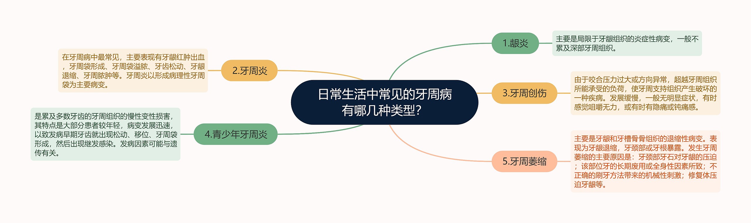 日常生活中常见的牙周病有哪几种类型？思维导图