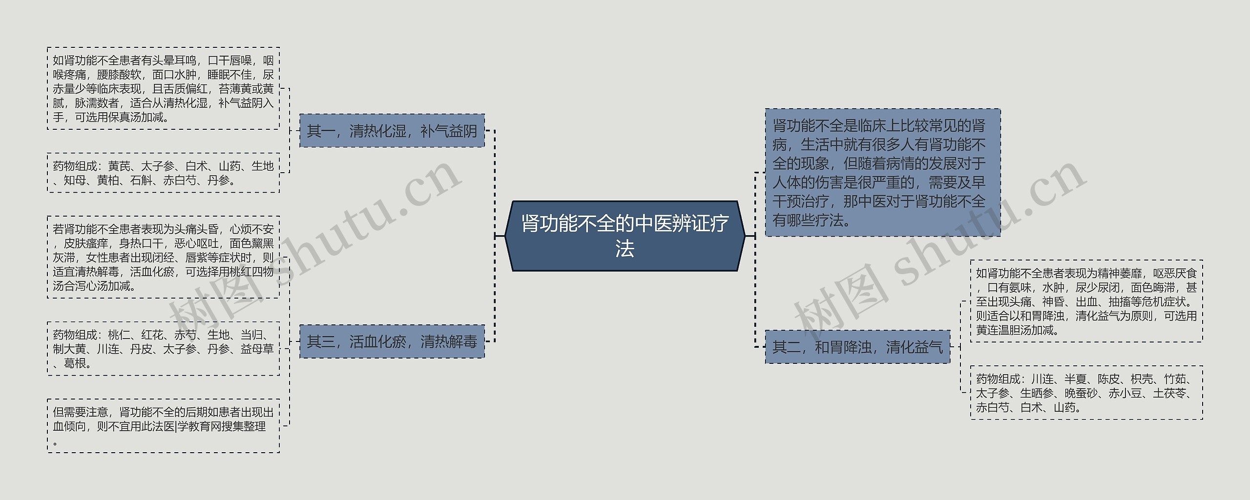 肾功能不全的中医辨证疗法