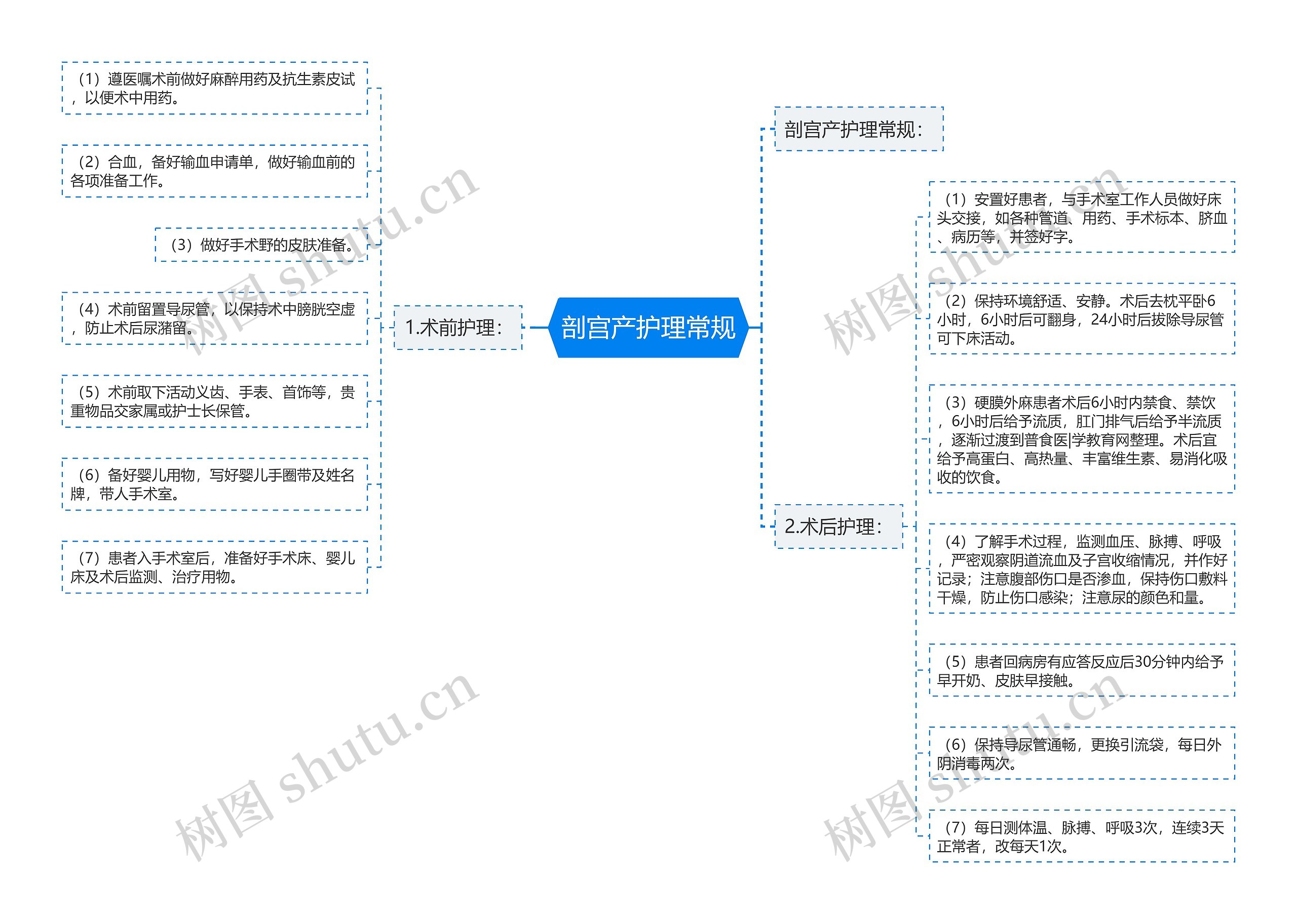 剖宫产护理常规 剖宫产护理常规