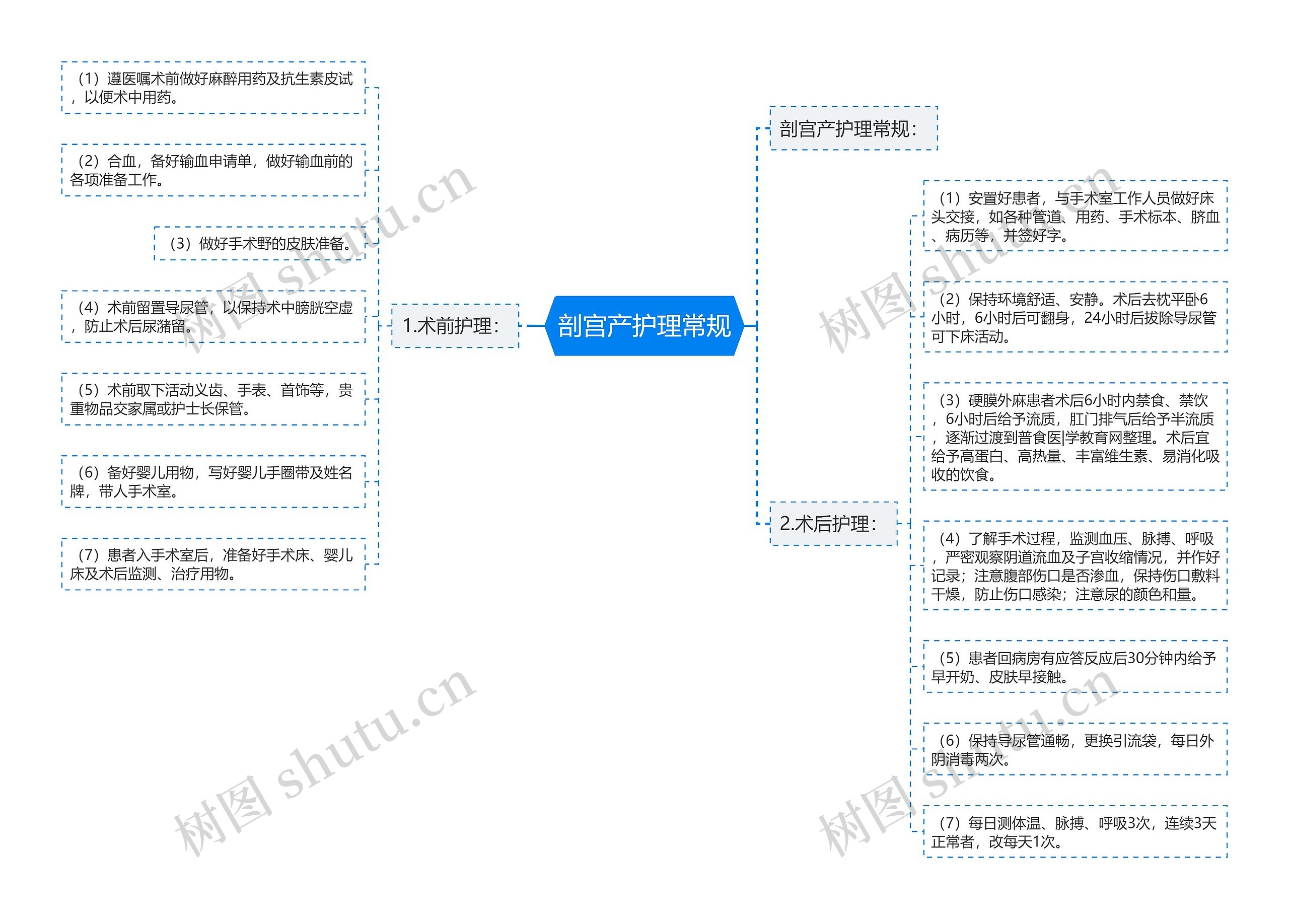 剖宫产护理常规思维导图