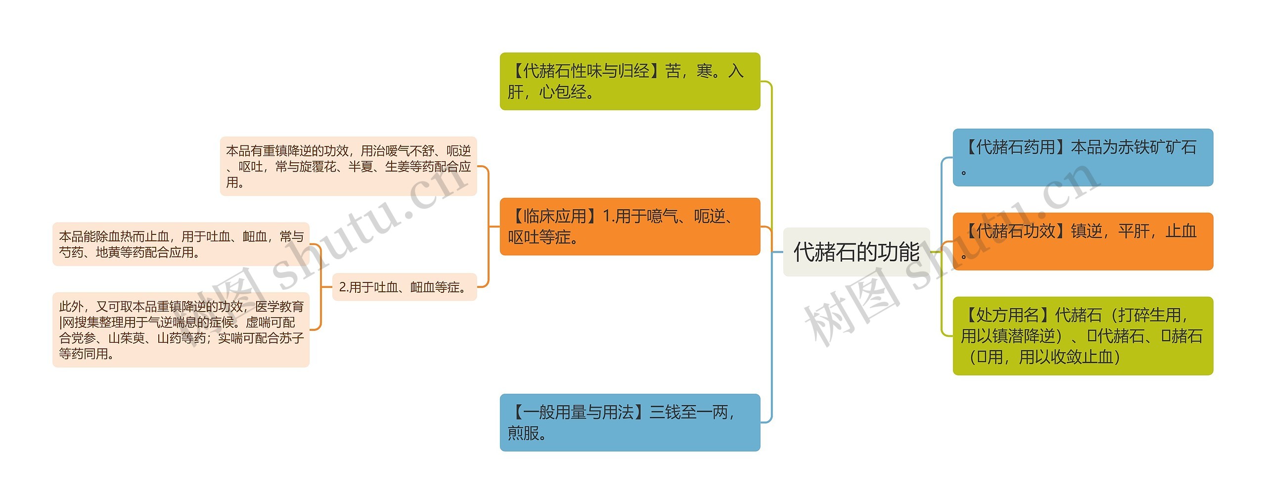 代赭石的功能思维导图