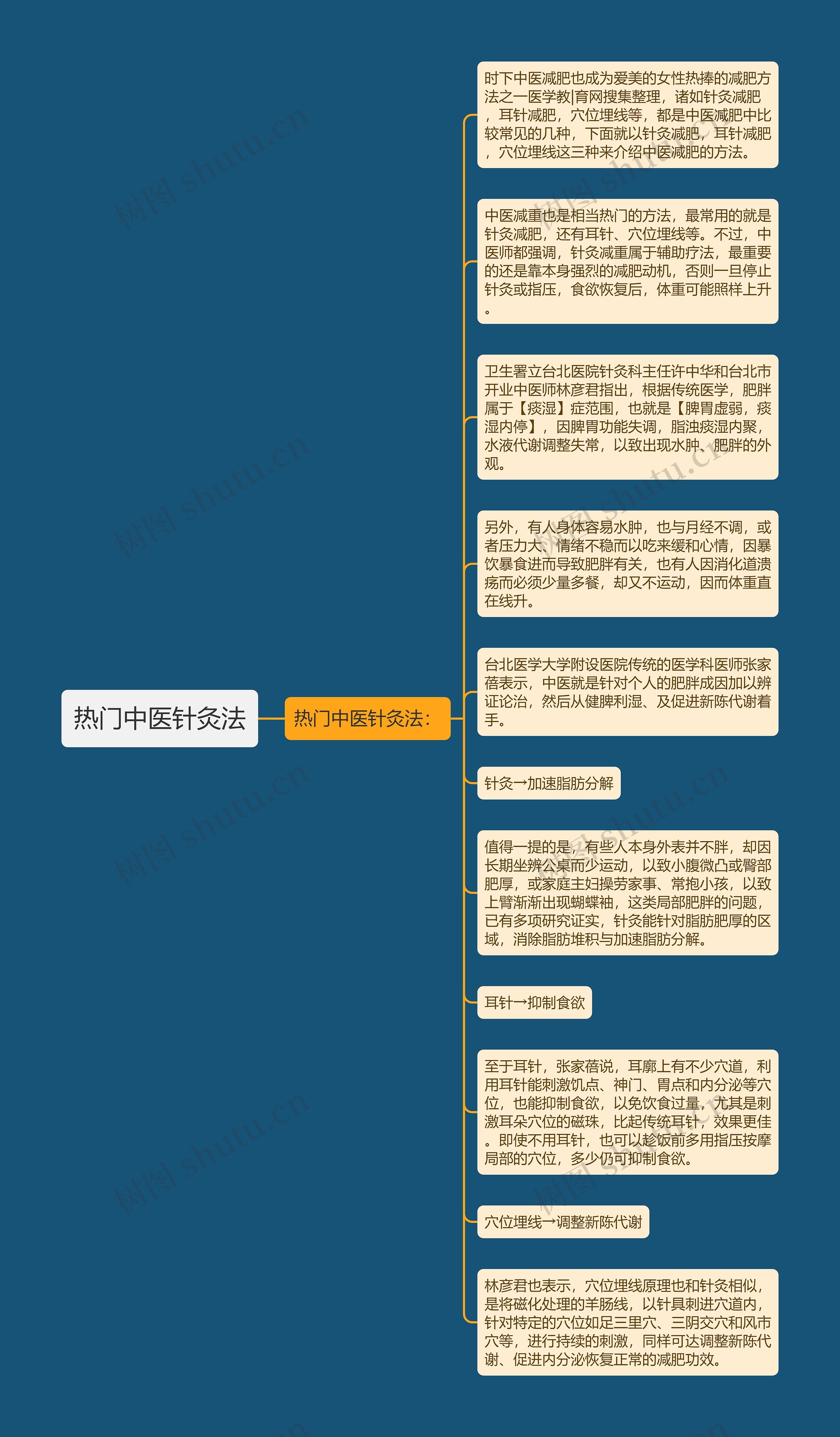 热门中医针灸法思维导图