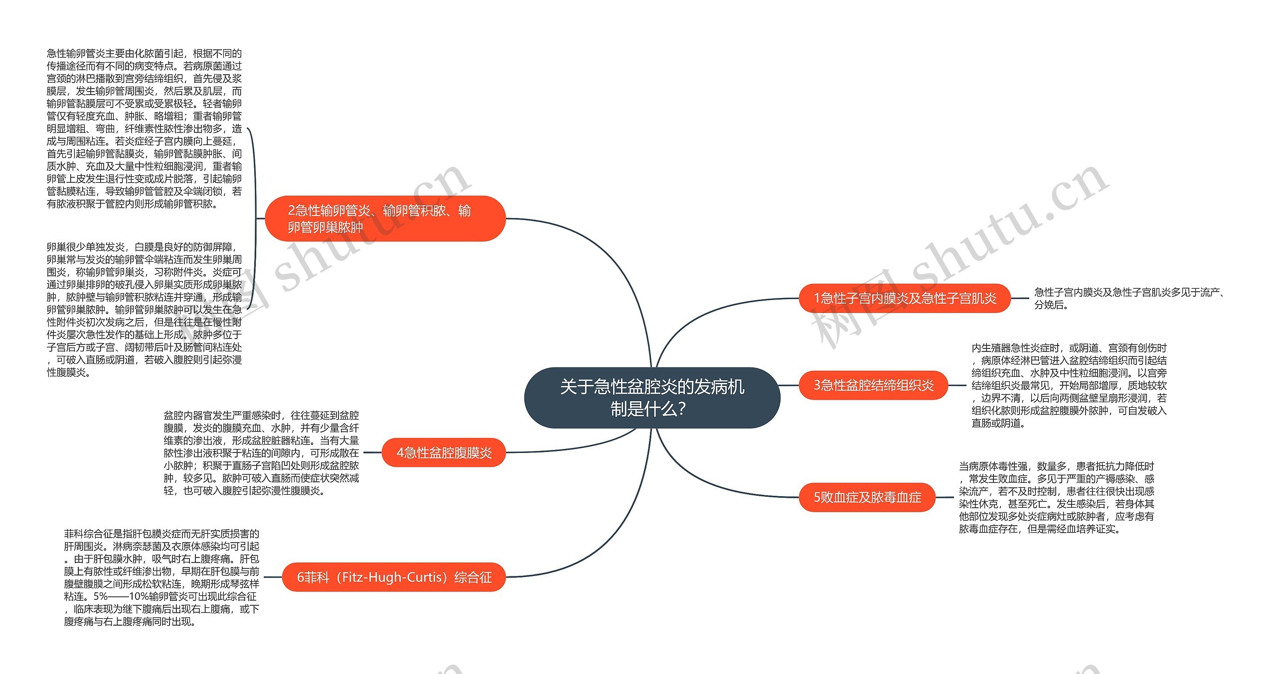 关于急性盆腔炎的发病机制是什么? 关于急性盆腔炎的发病机制是什么?