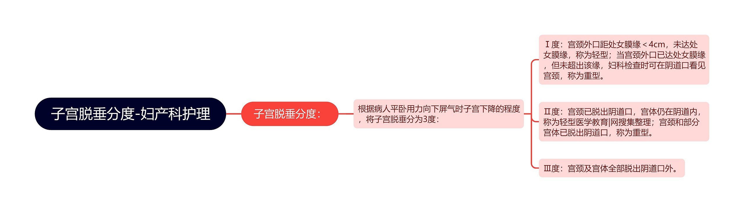 子宫脱垂分度-妇产科护理思维导图