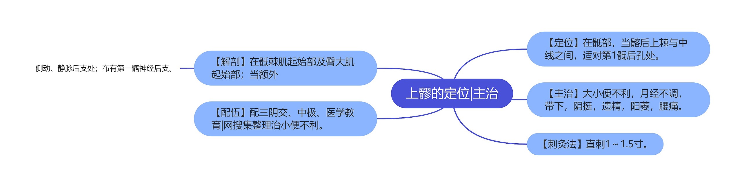 上髎的定位|主治 上髎的定位|主治