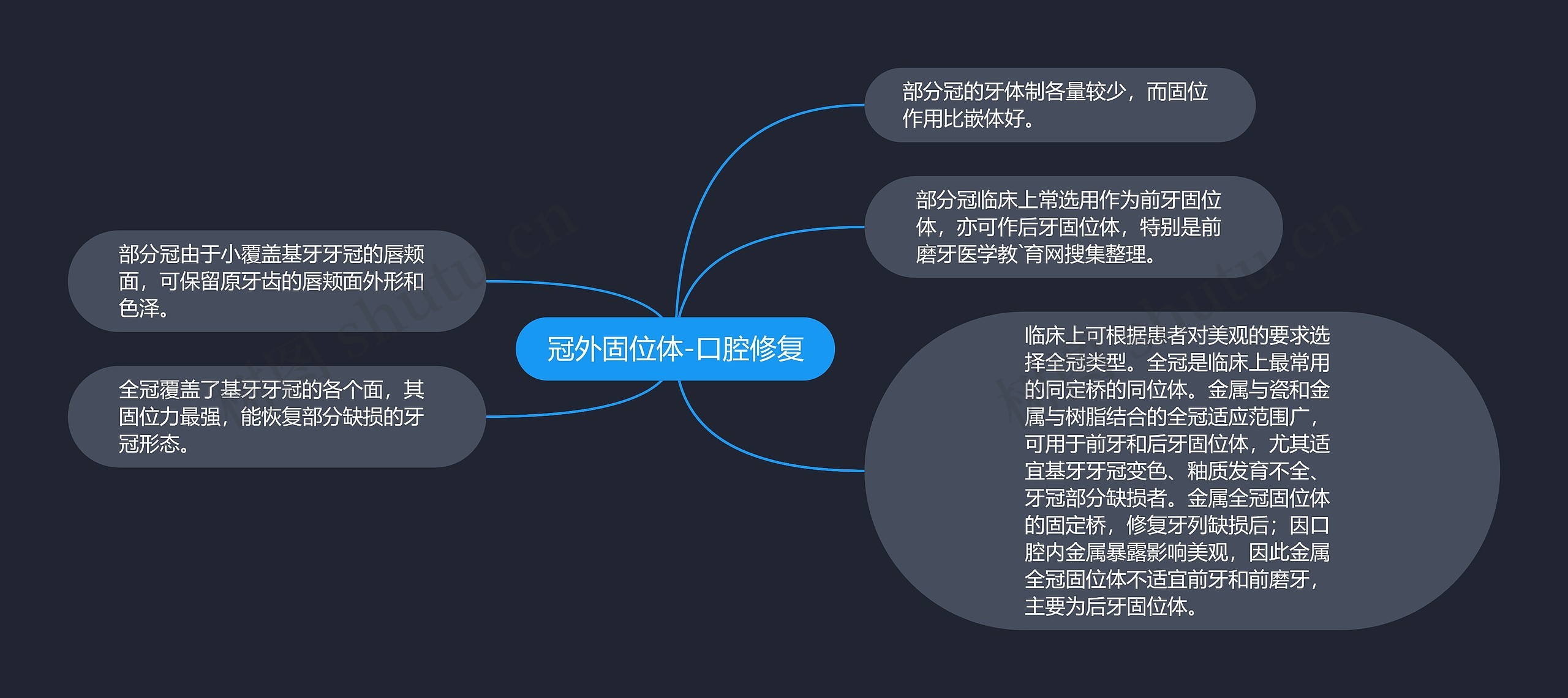 冠外固位体-口腔修复思维导图