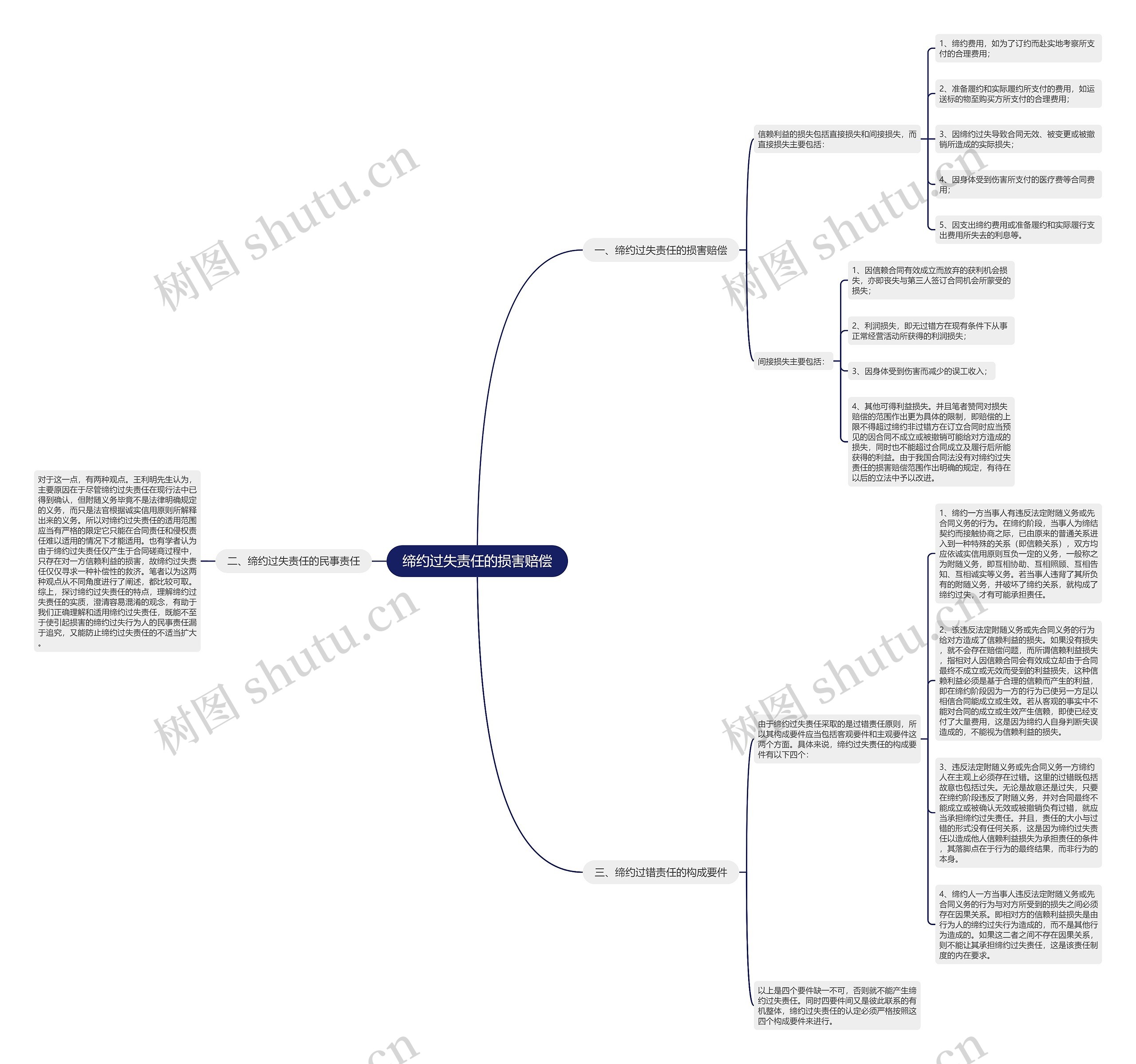 缔约过失责任的损害赔偿思维导图