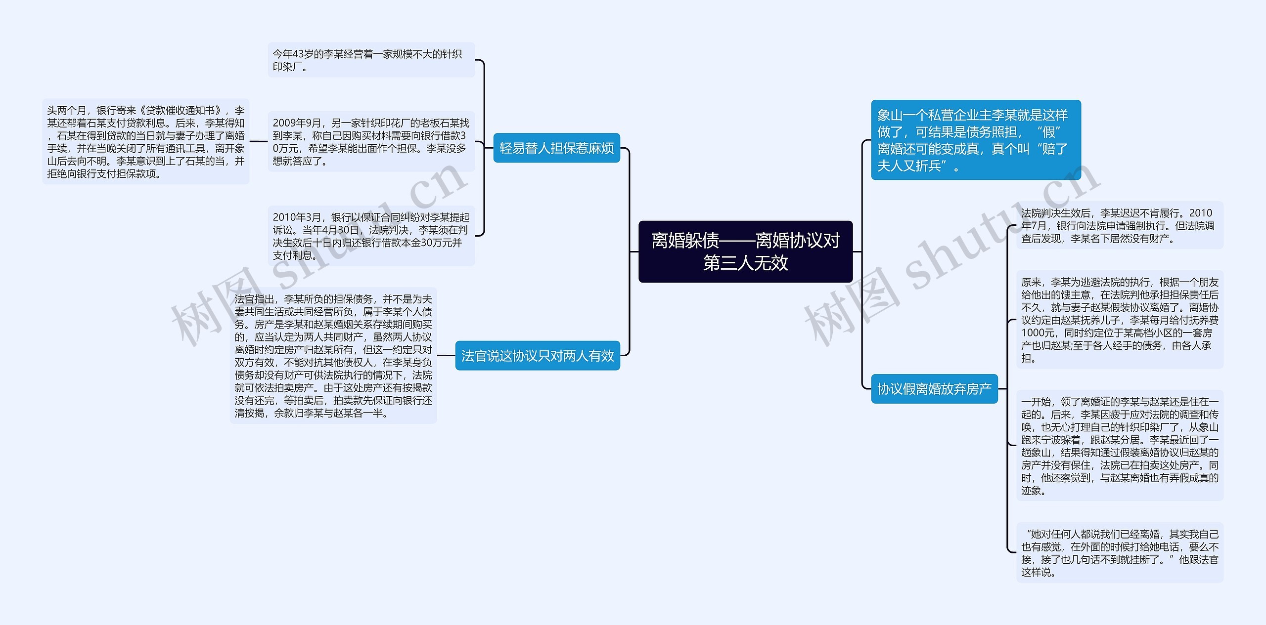 离婚躲债——离婚协议对第三人无效思维导图