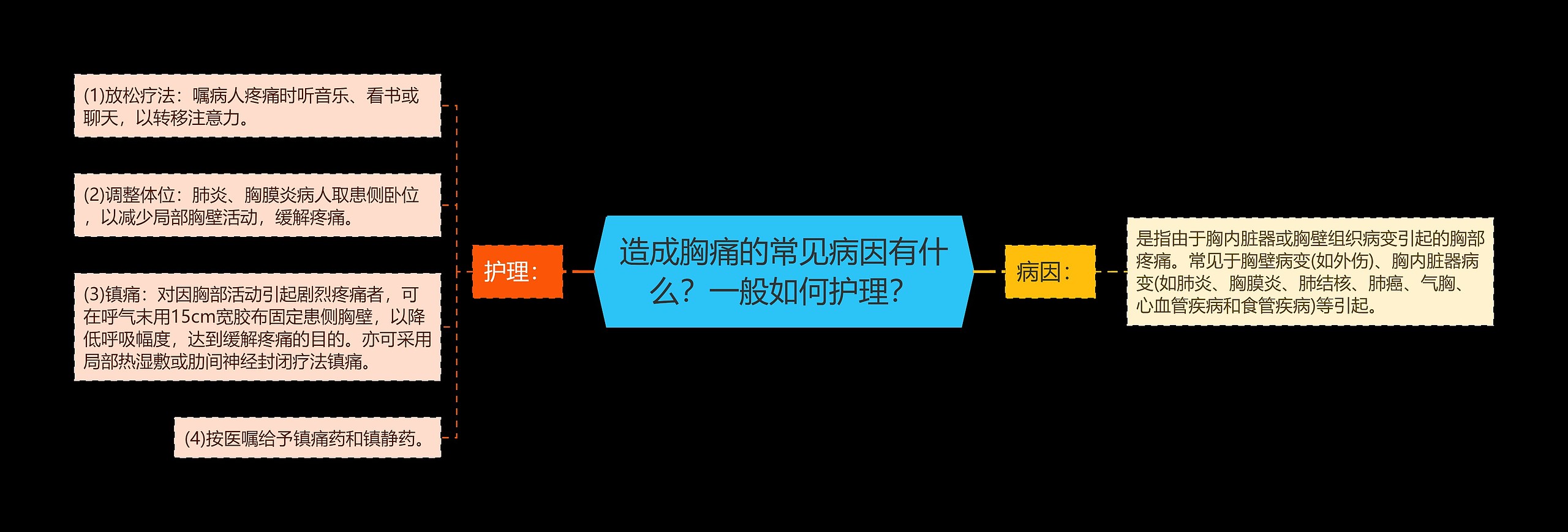 造成胸痛的常见病因有什么？一般如何护理？