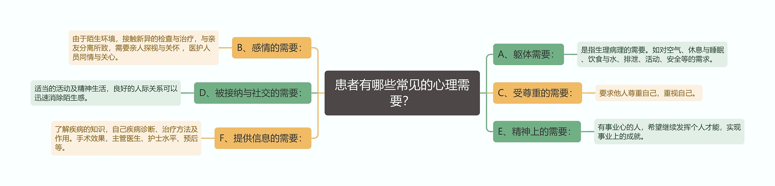 患者有哪些常见的心理需要？思维导图