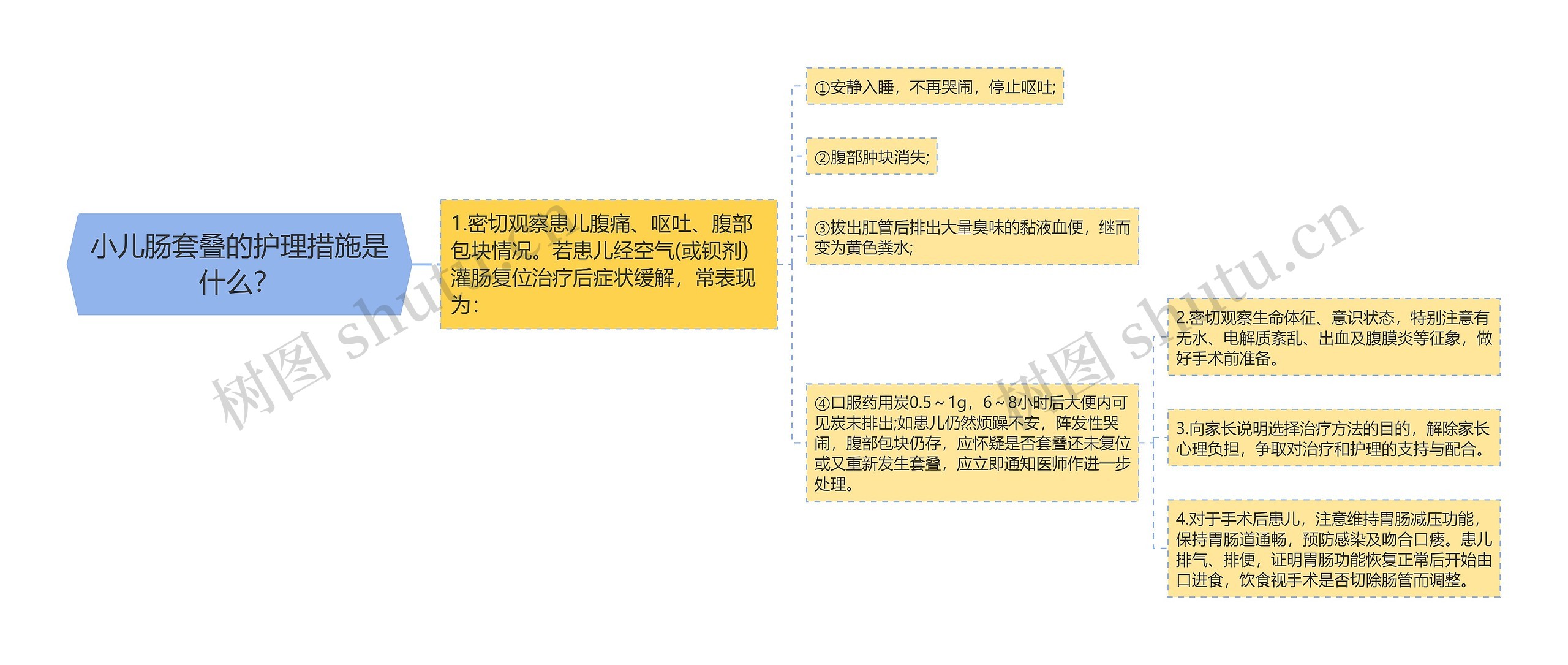 小儿肠套叠的护理措施是什么？思维导图