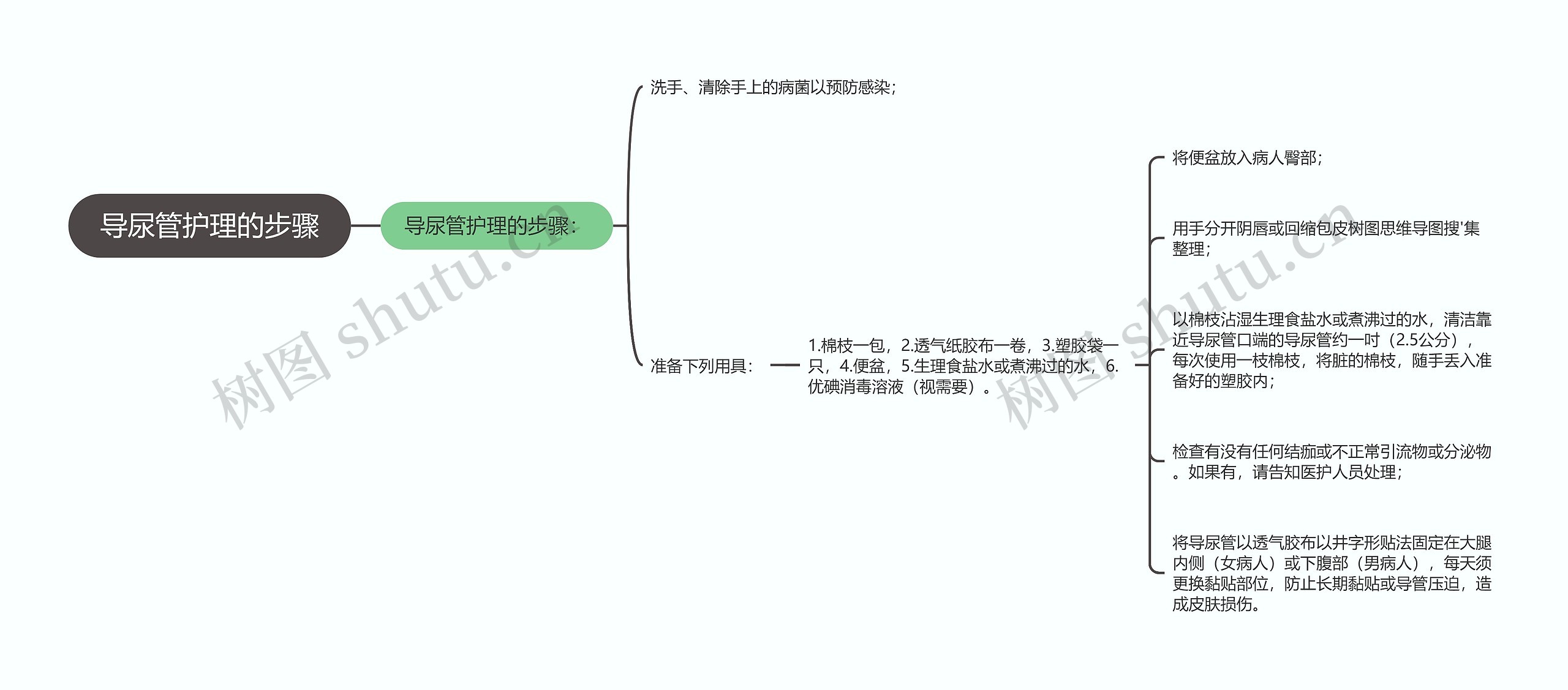 导尿管护理的步骤思维导图