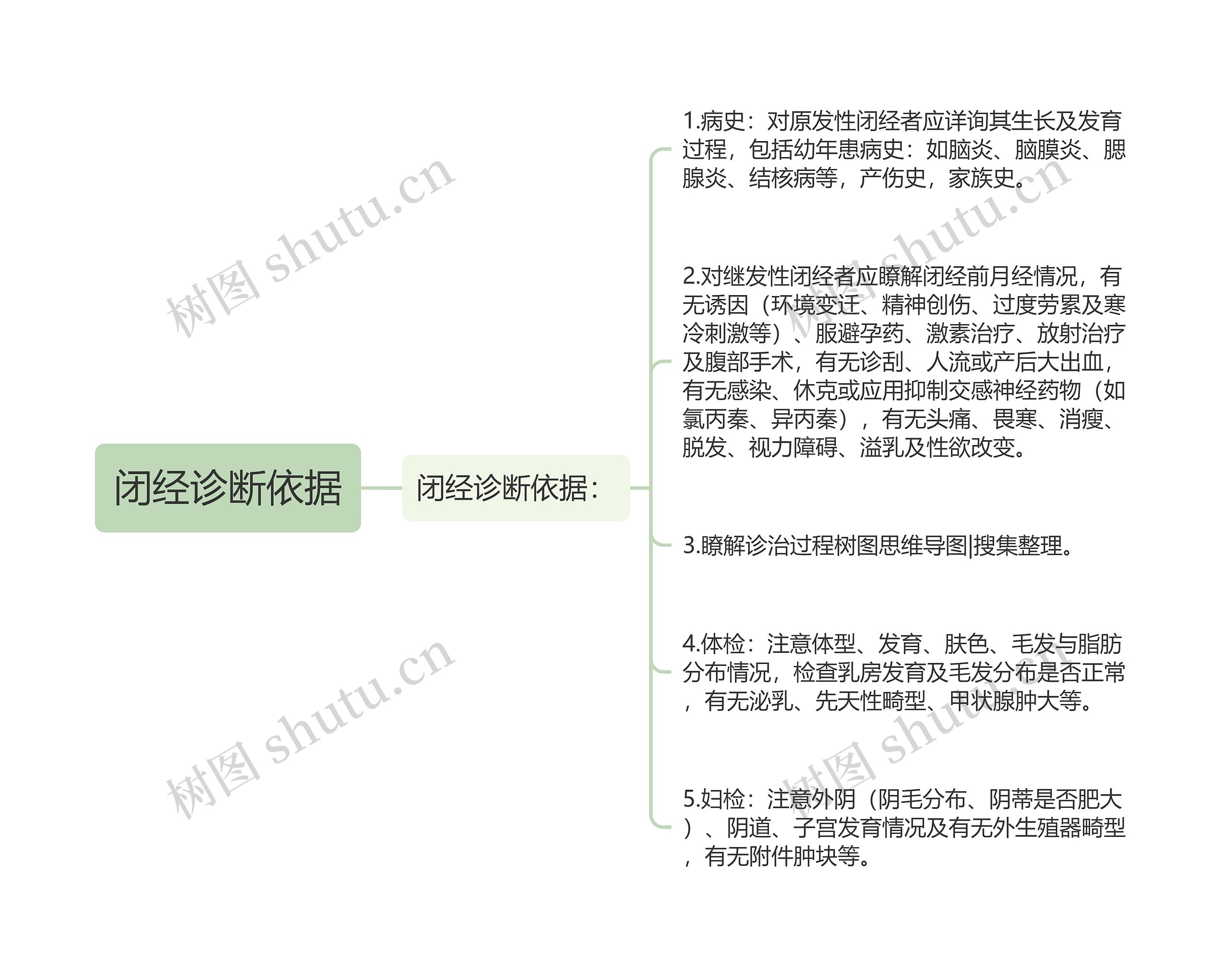 闭经诊断依据