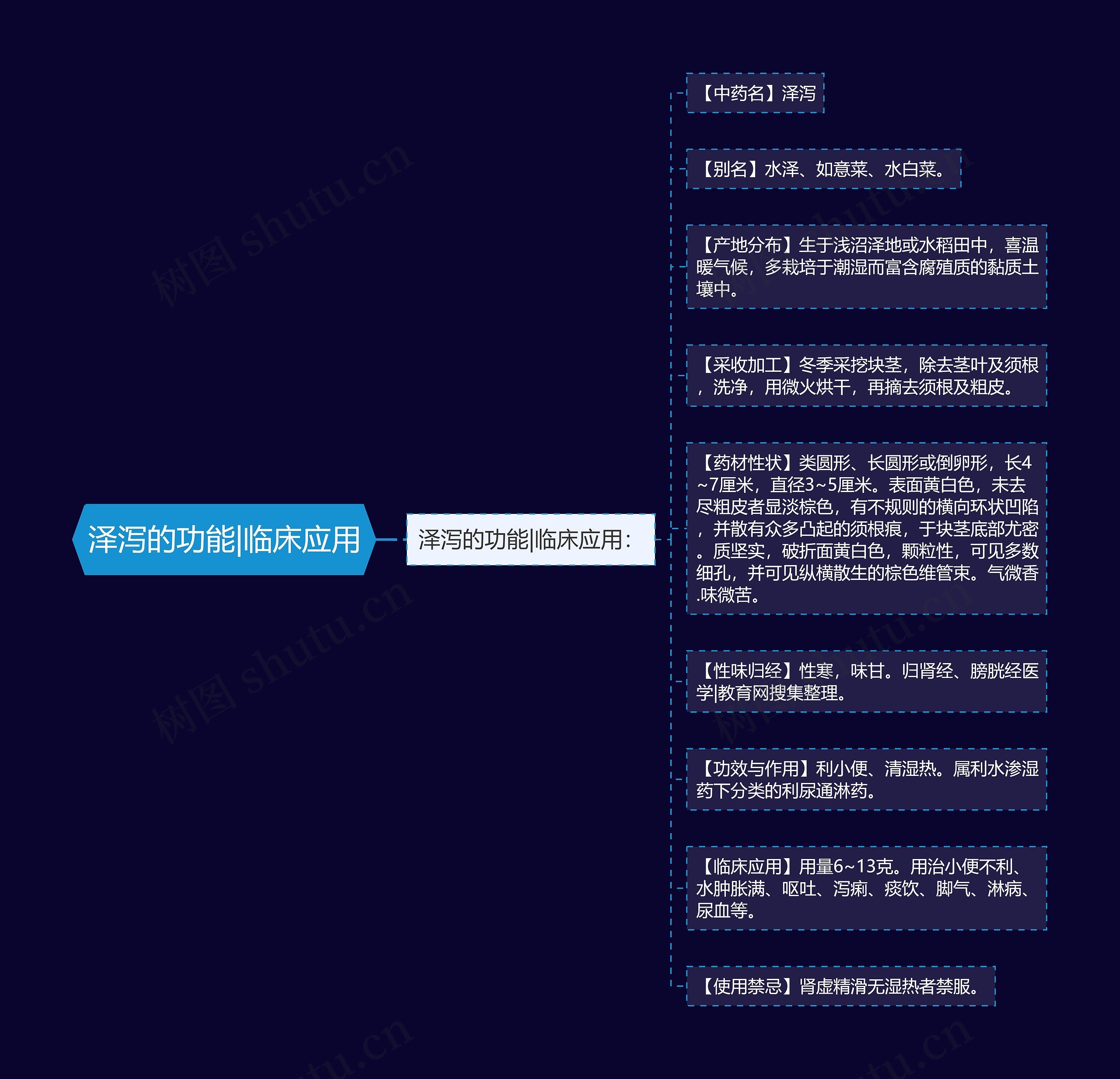 泽泻的功能|临床应用思维导图