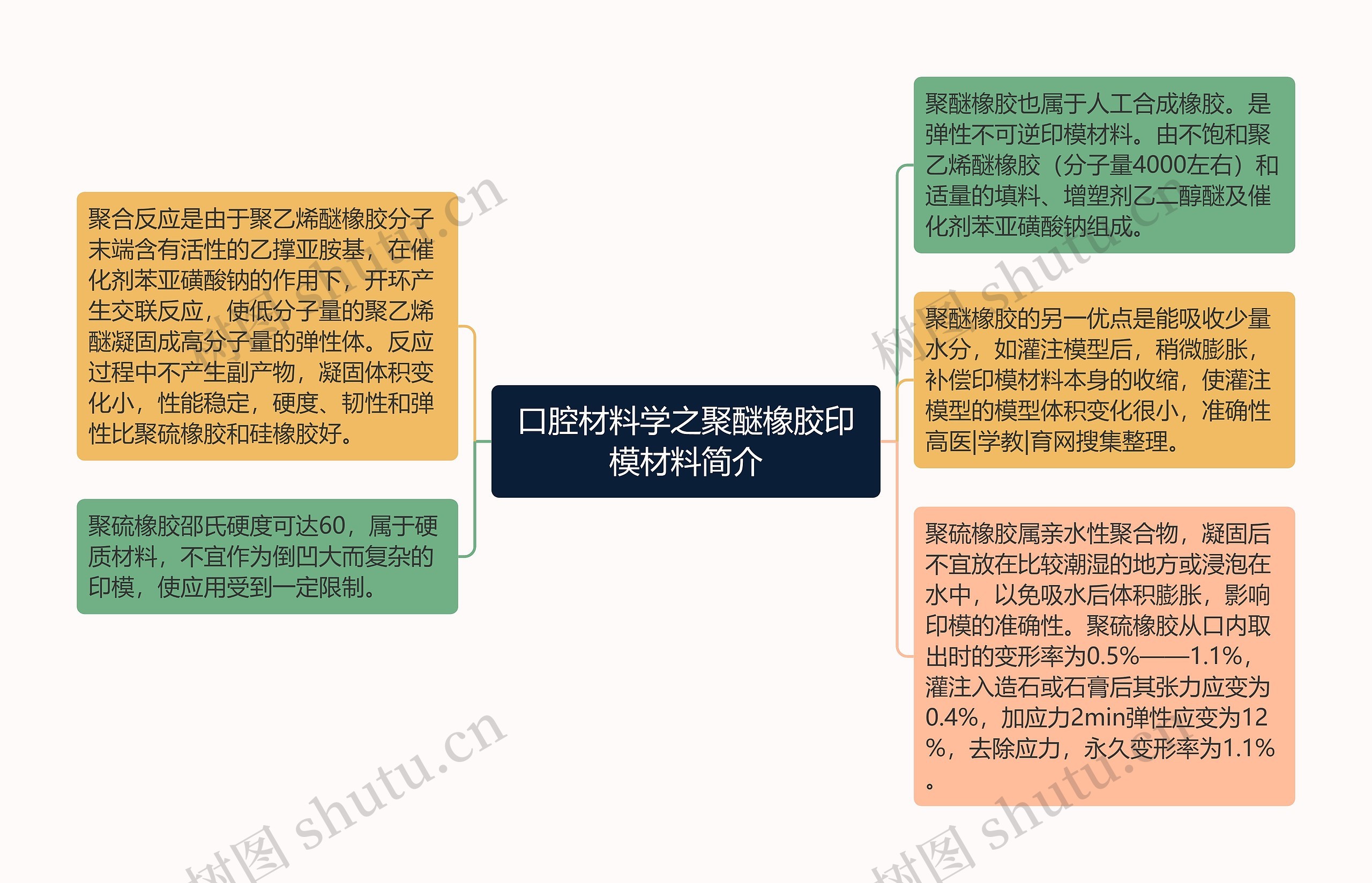 口腔材料学之聚醚橡胶印模材料简介思维导图