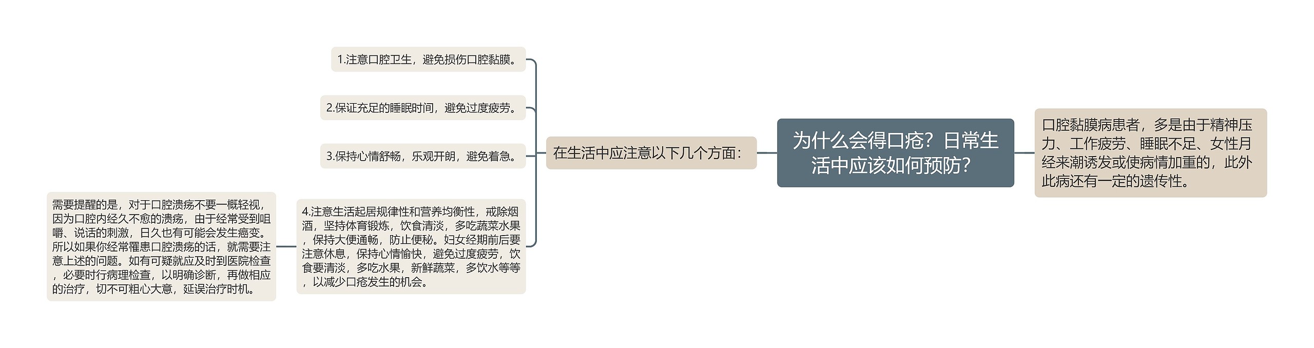 为什么会得口疮？日常生活中应该如何预防？思维导图