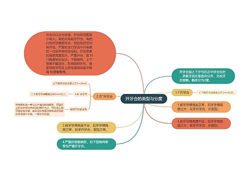 开牙合的类型与分度