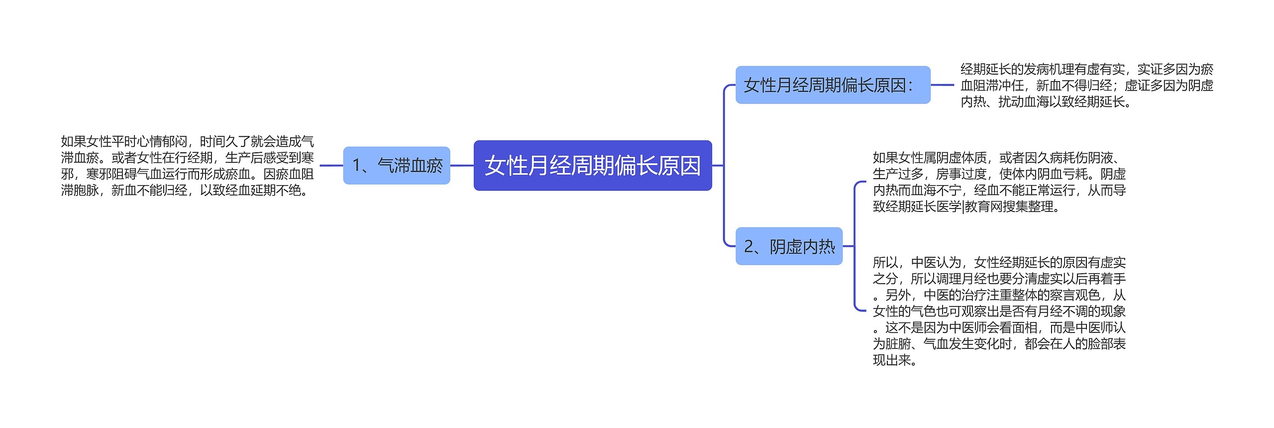 女性月经周期偏长原因思维导图