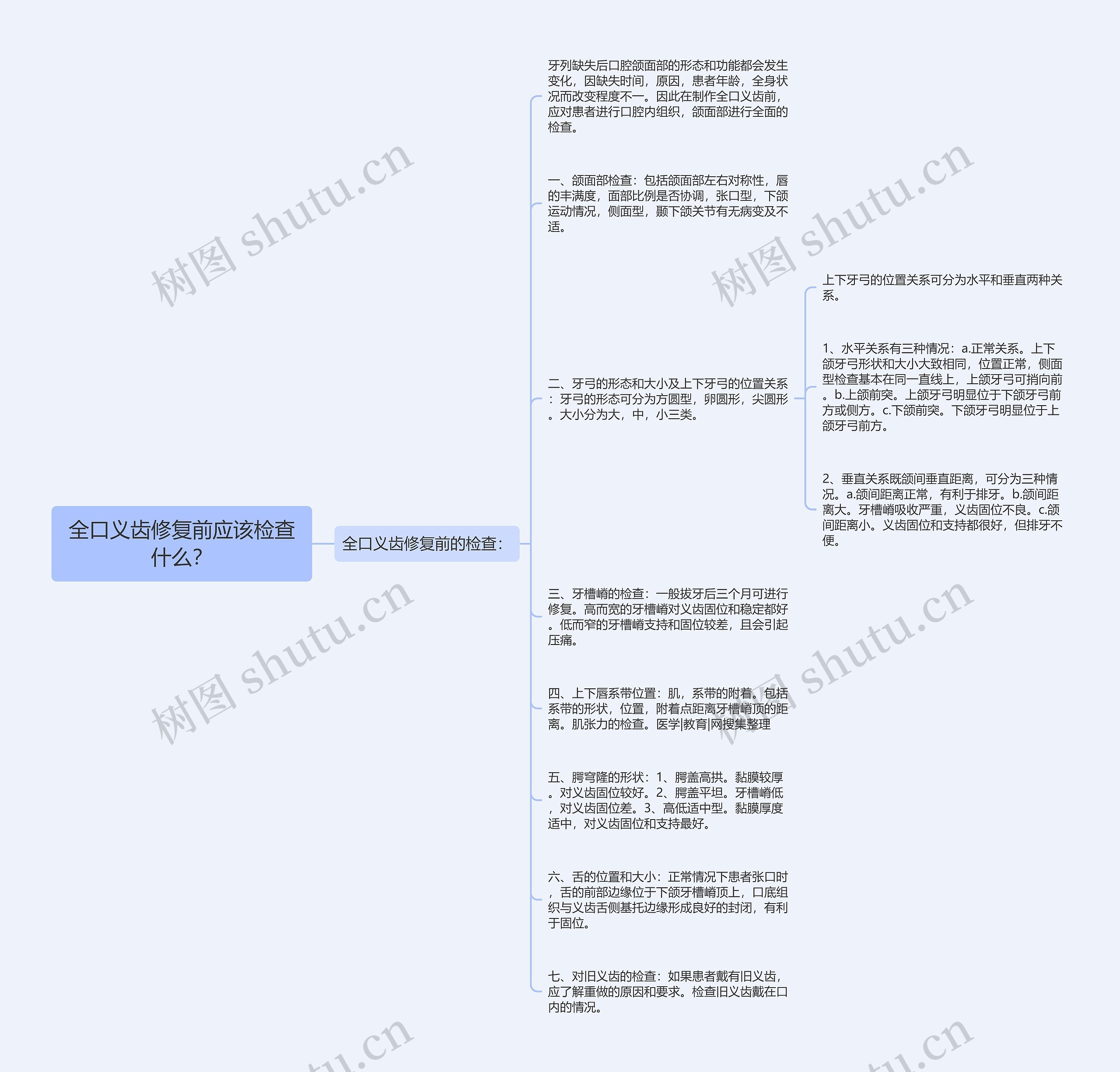 全口义齿修复前应该检查什么？思维导图