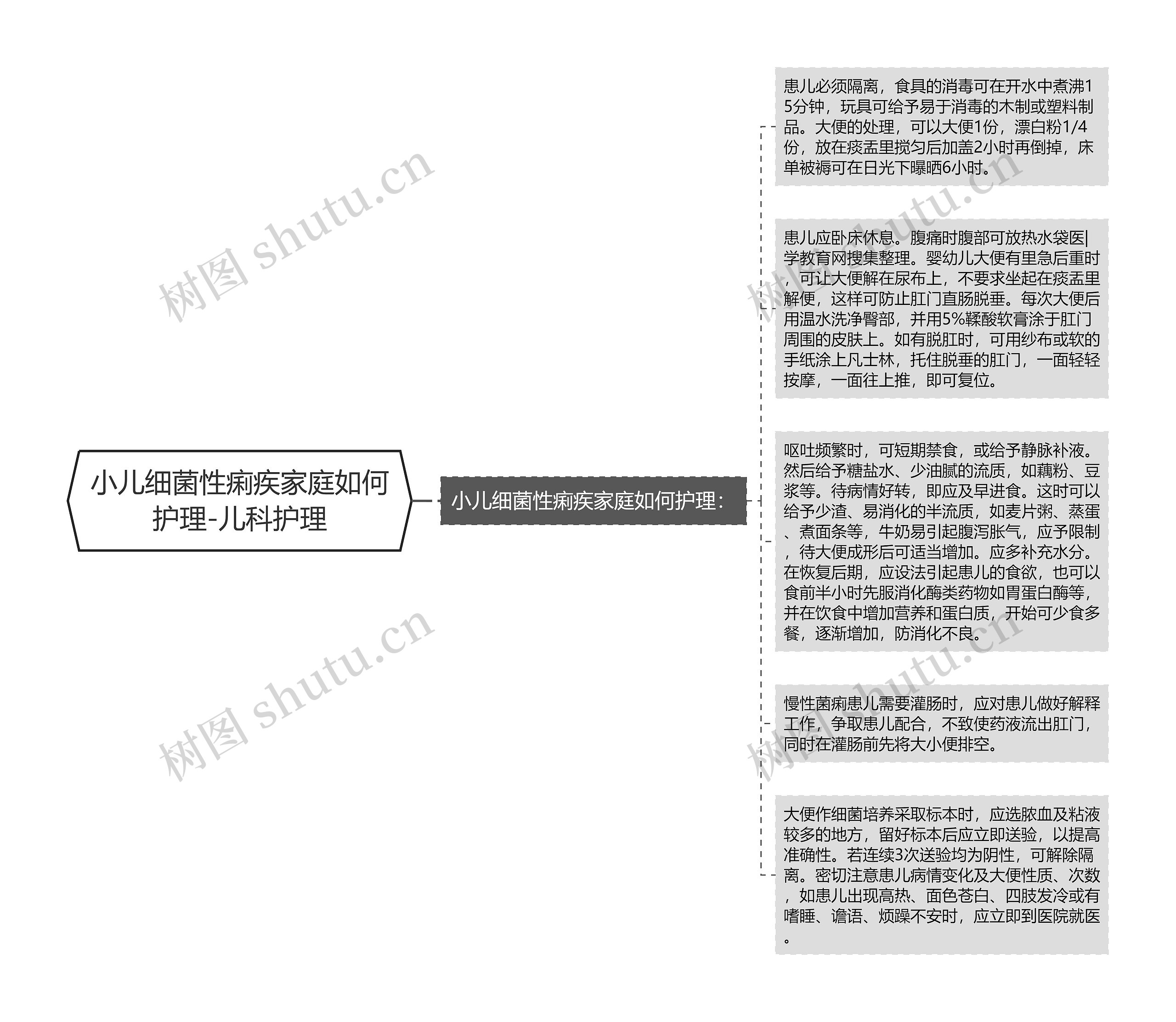 小儿细菌性痢疾家庭如何护理-儿科护理思维导图