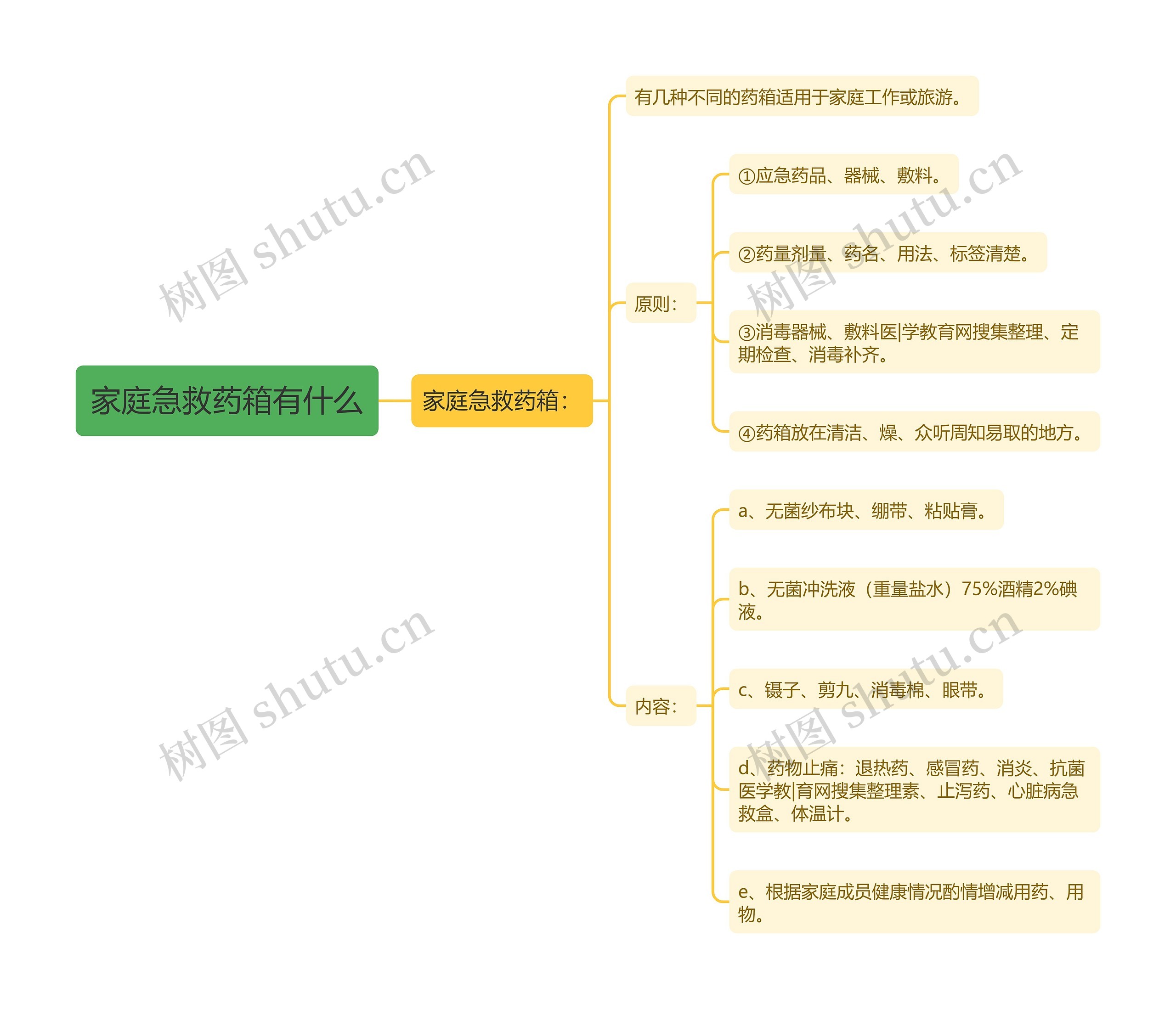 家庭急救药箱有什么思维导图