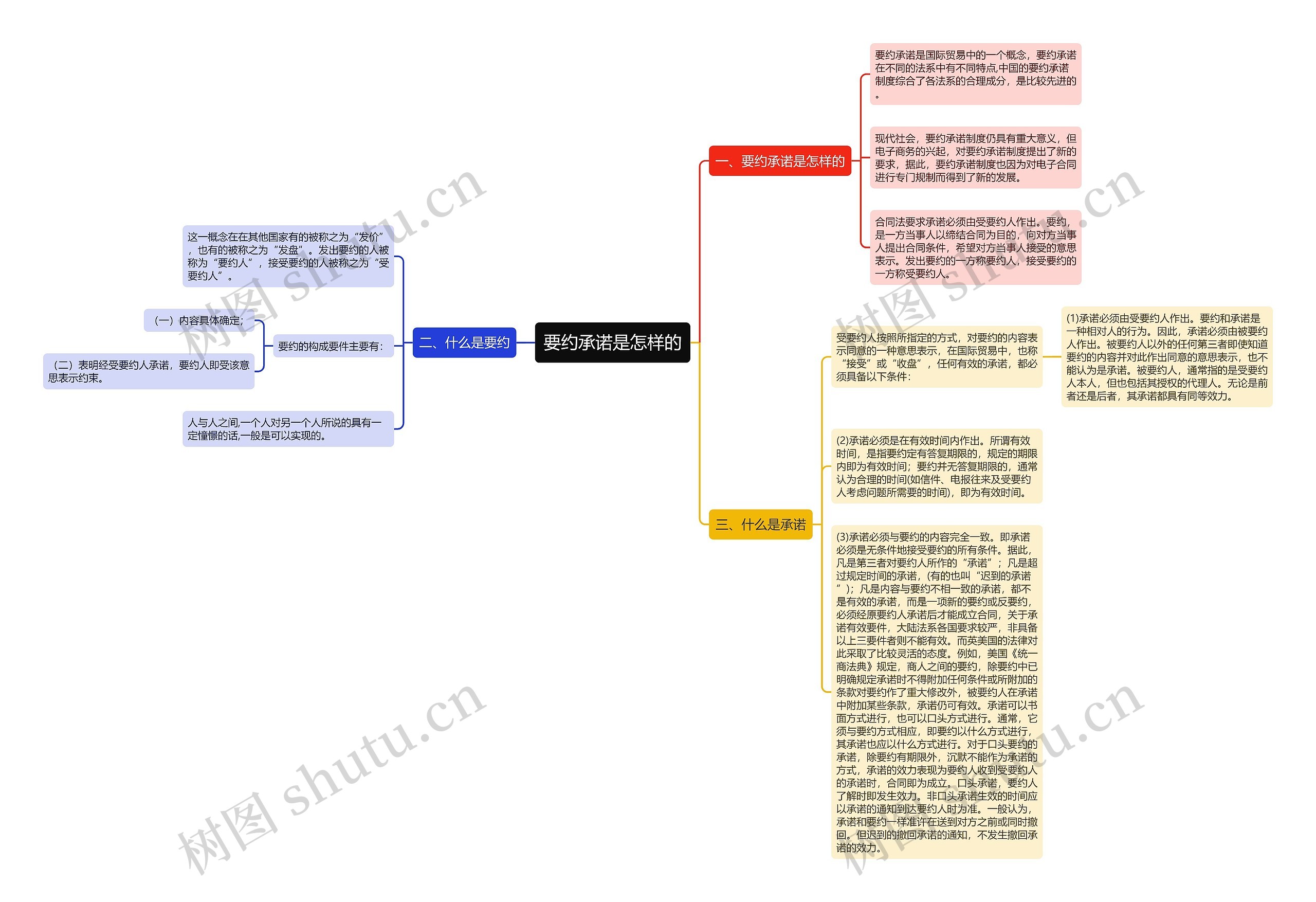 要约承诺是怎样的思维导图