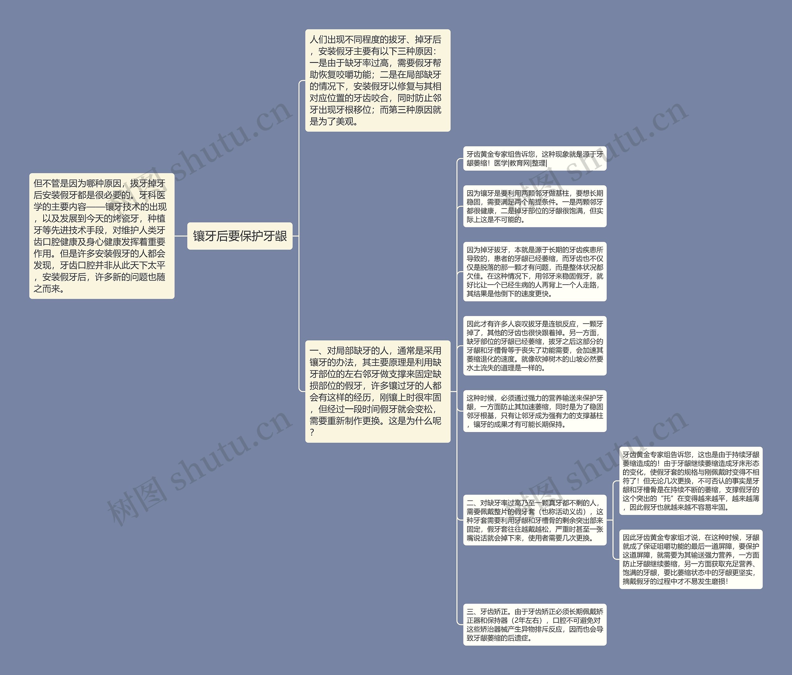 镶牙后要保护牙龈思维导图高清图 镶牙后要保护牙龈思维导图