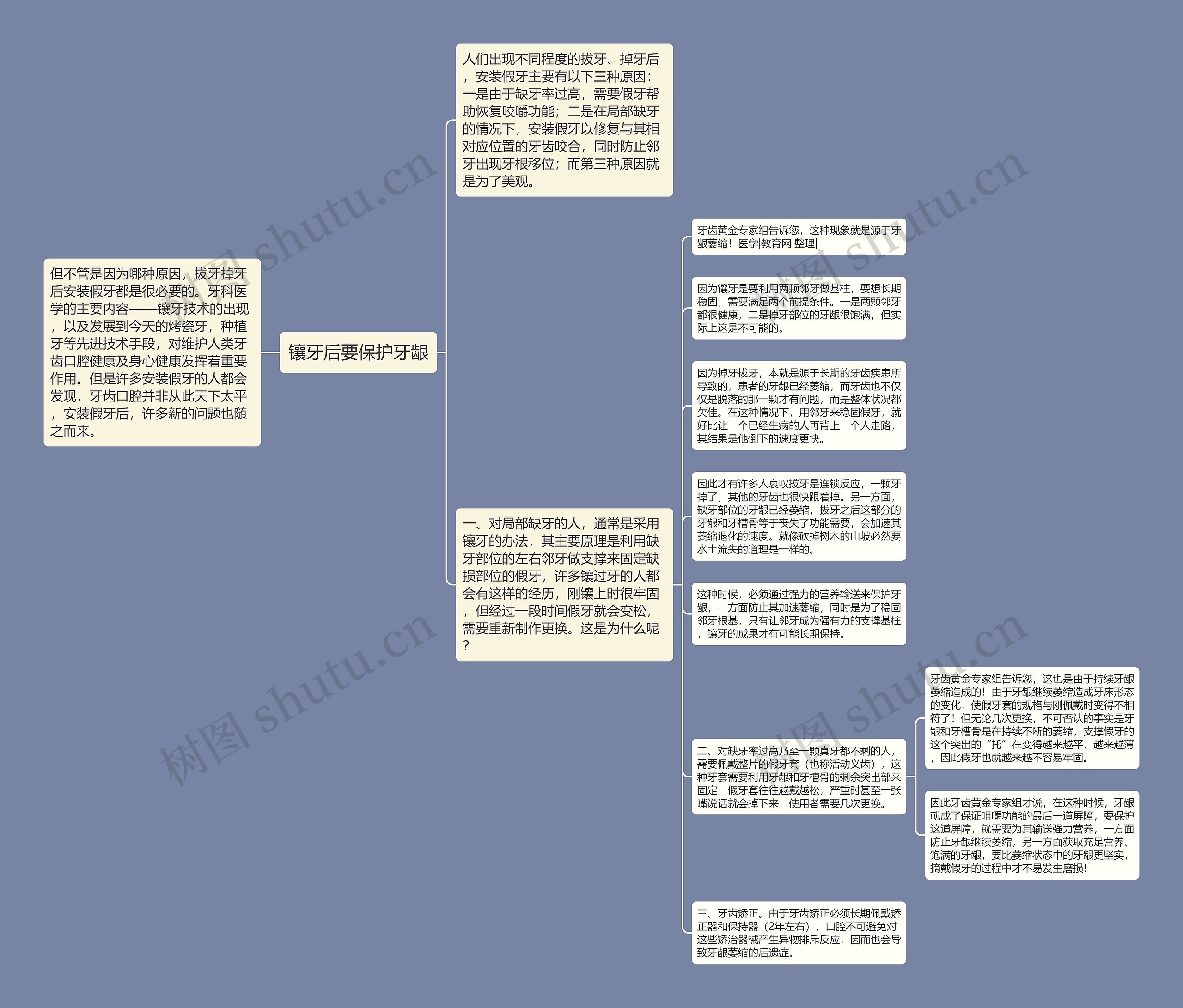镶牙后要保护牙龈思维导图
