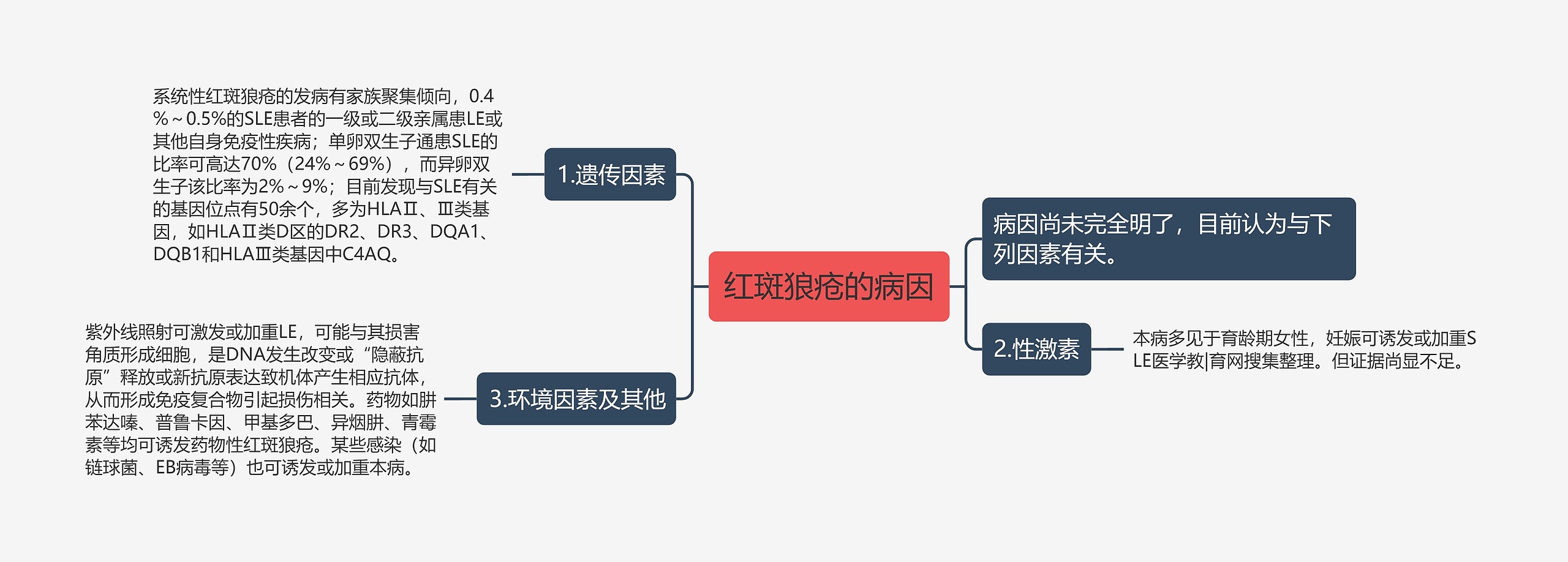 红斑狼疮的病因