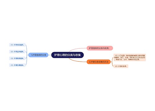 护理心理的分类与收集