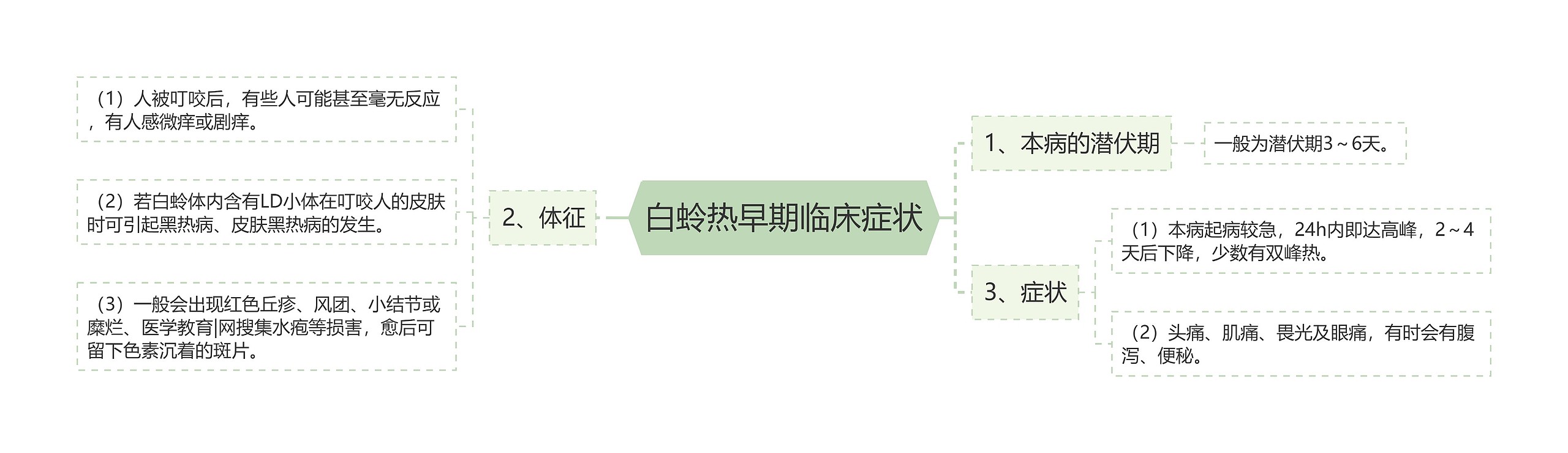 白蛉热早期临床症状思维导图