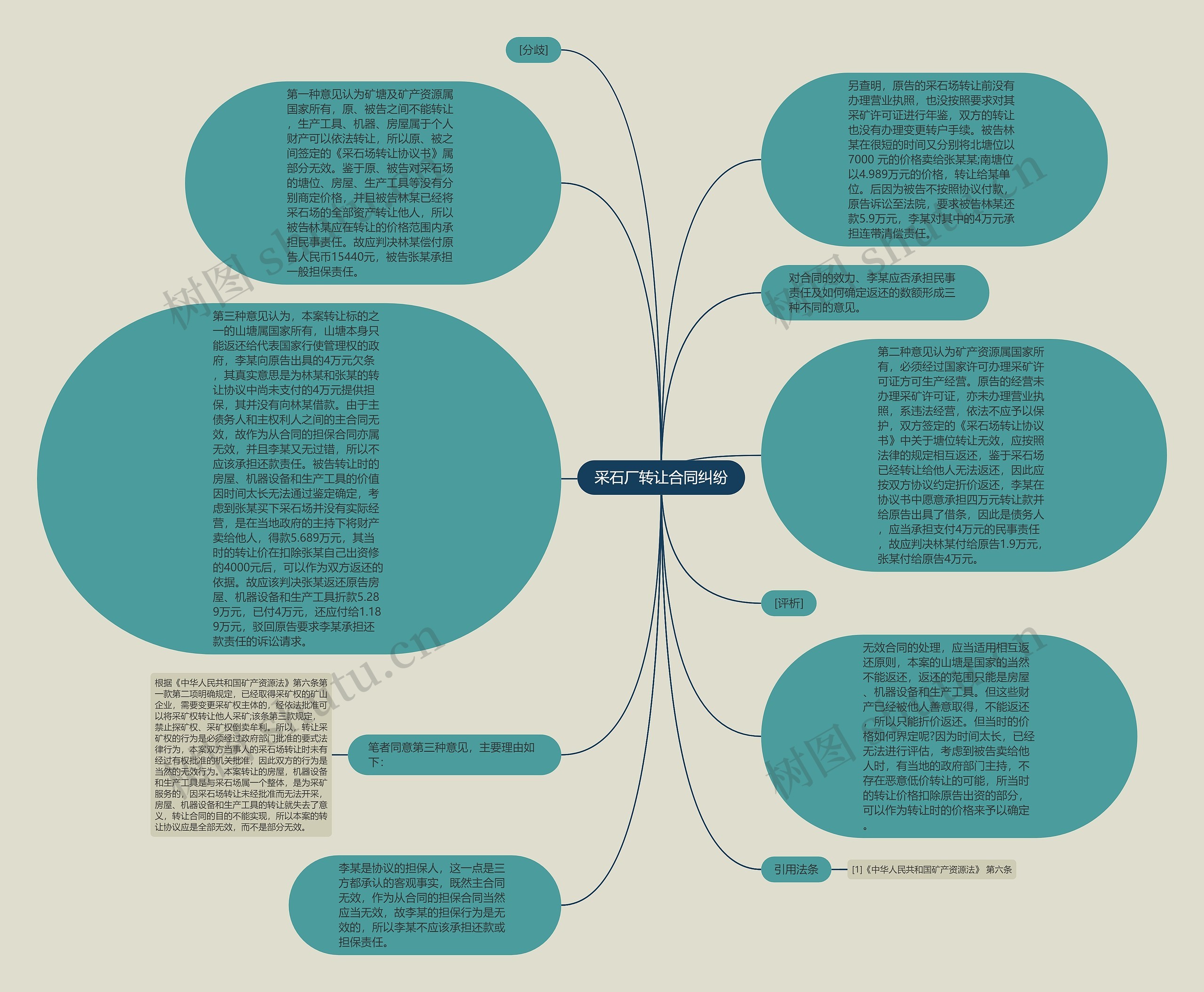 采石厂转让合同纠纷思维导图