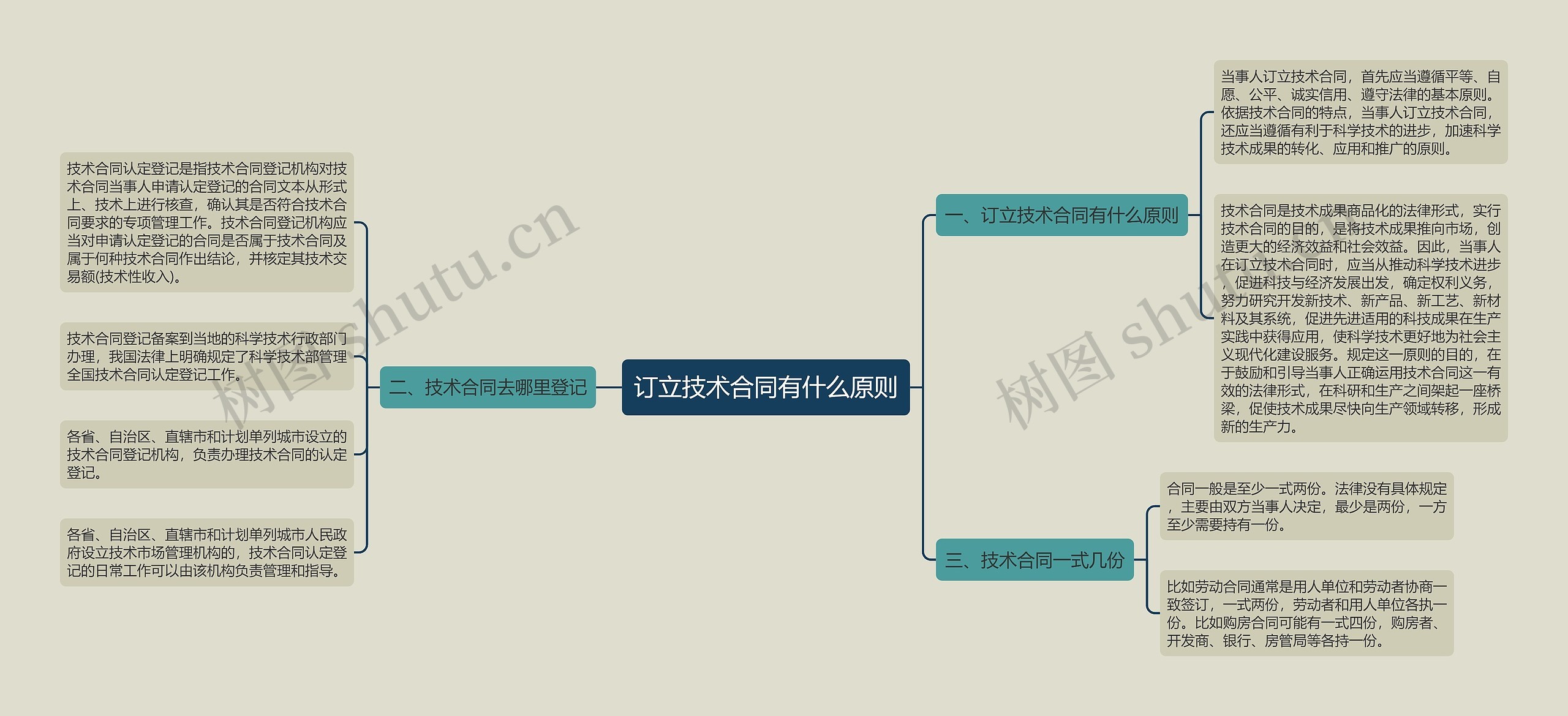 订立技术合同有什么原则思维导图