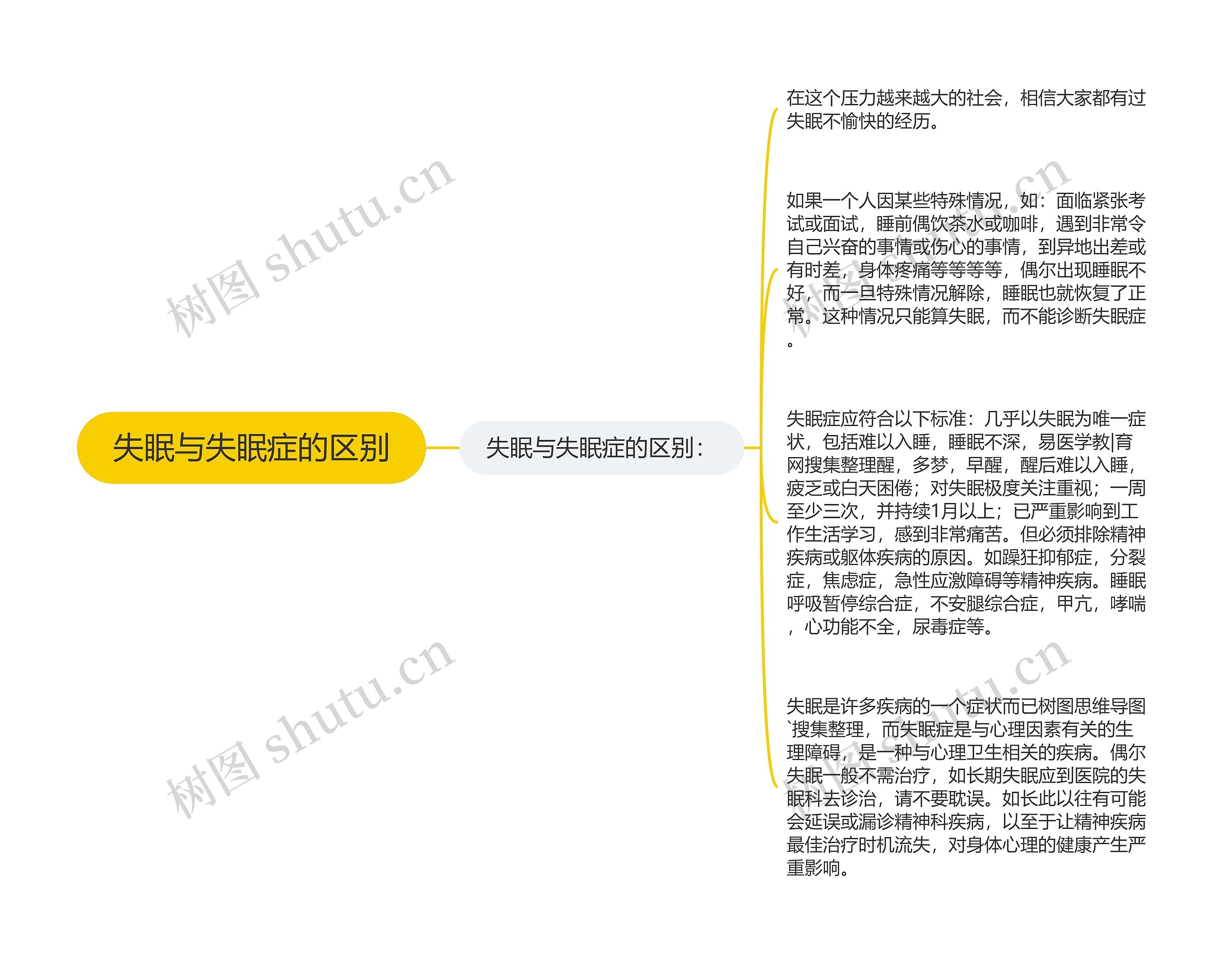 失眠与失眠症的区别思维导图