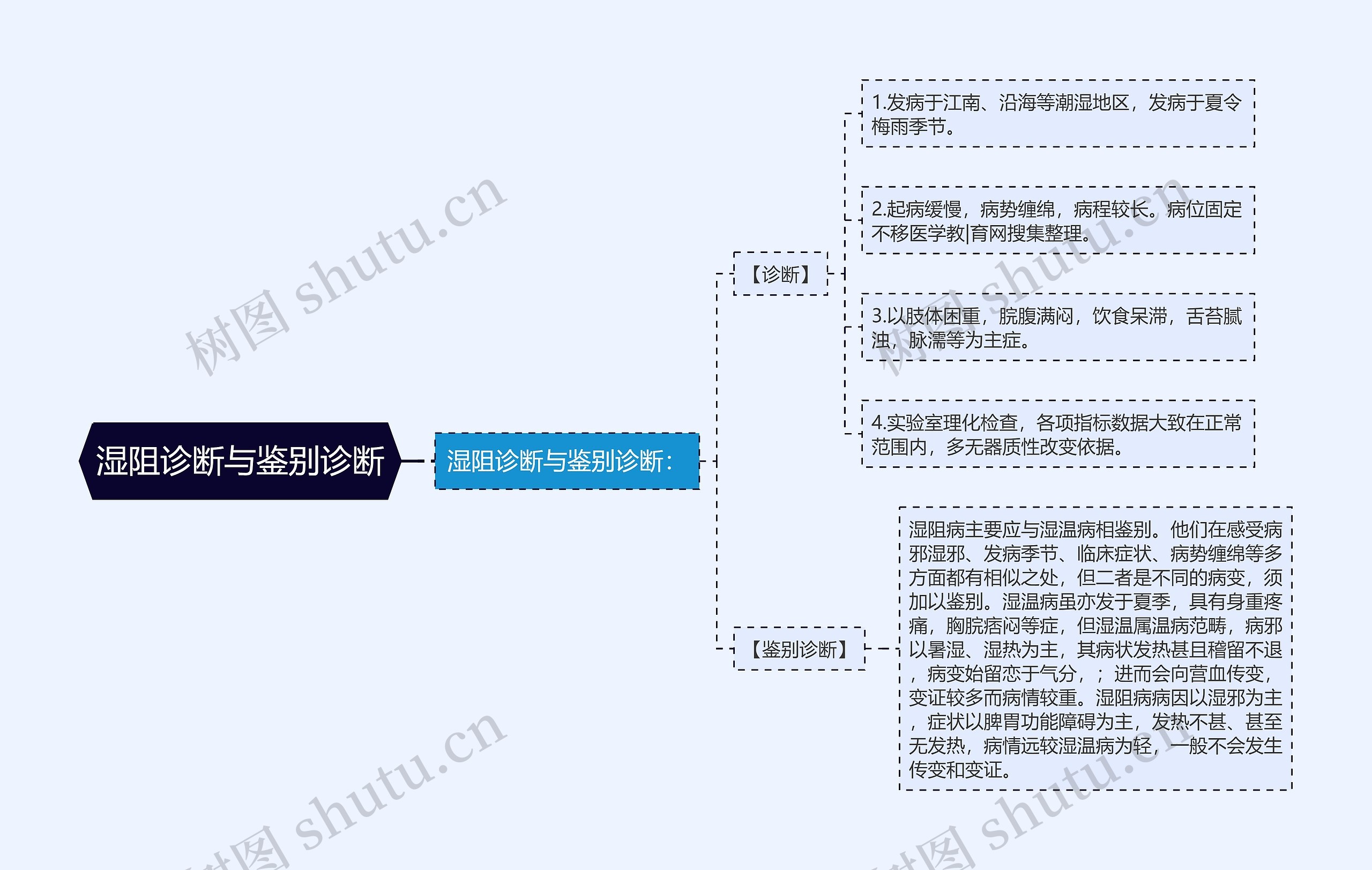 湿阻诊断与鉴别诊断