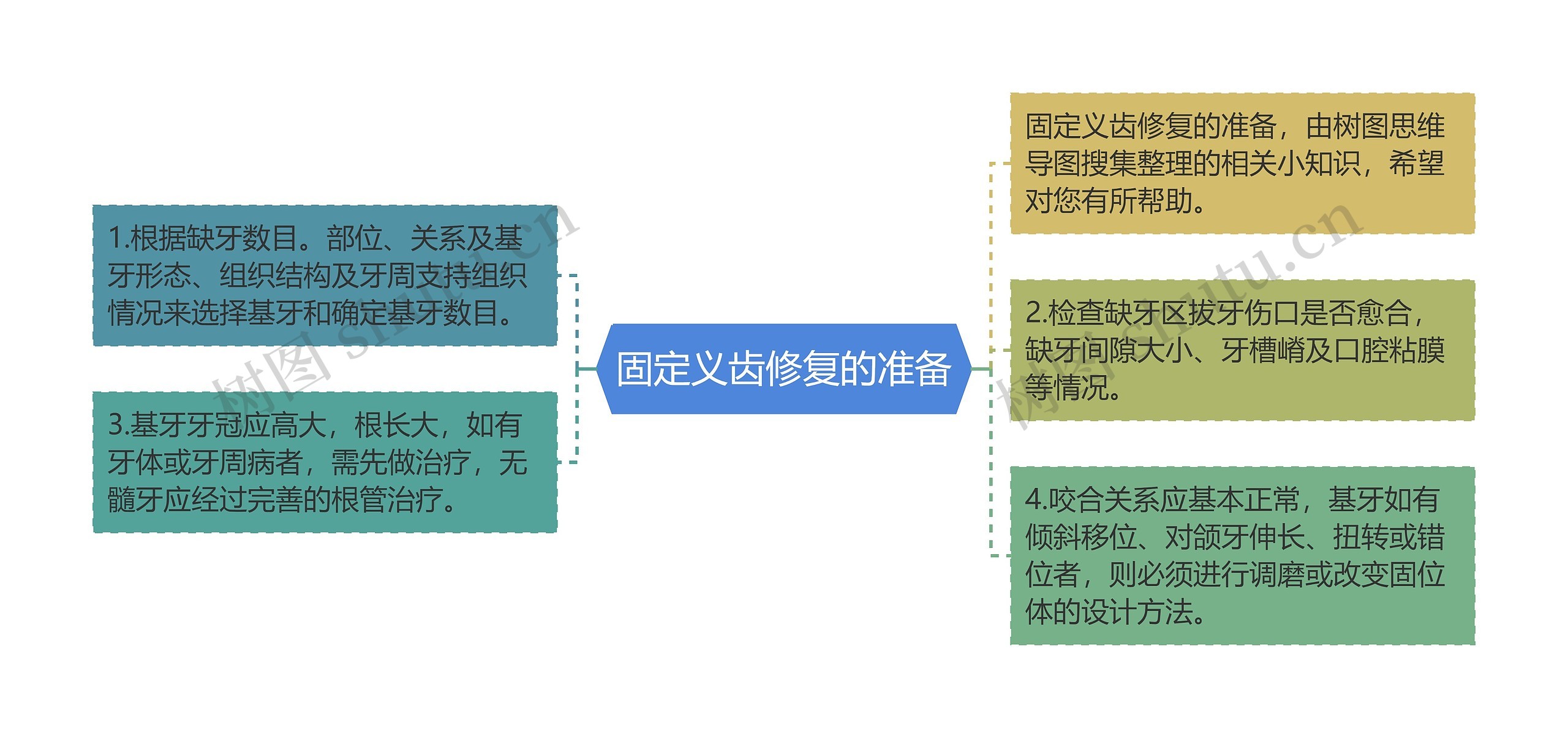 固定义齿修复的准备思维导图