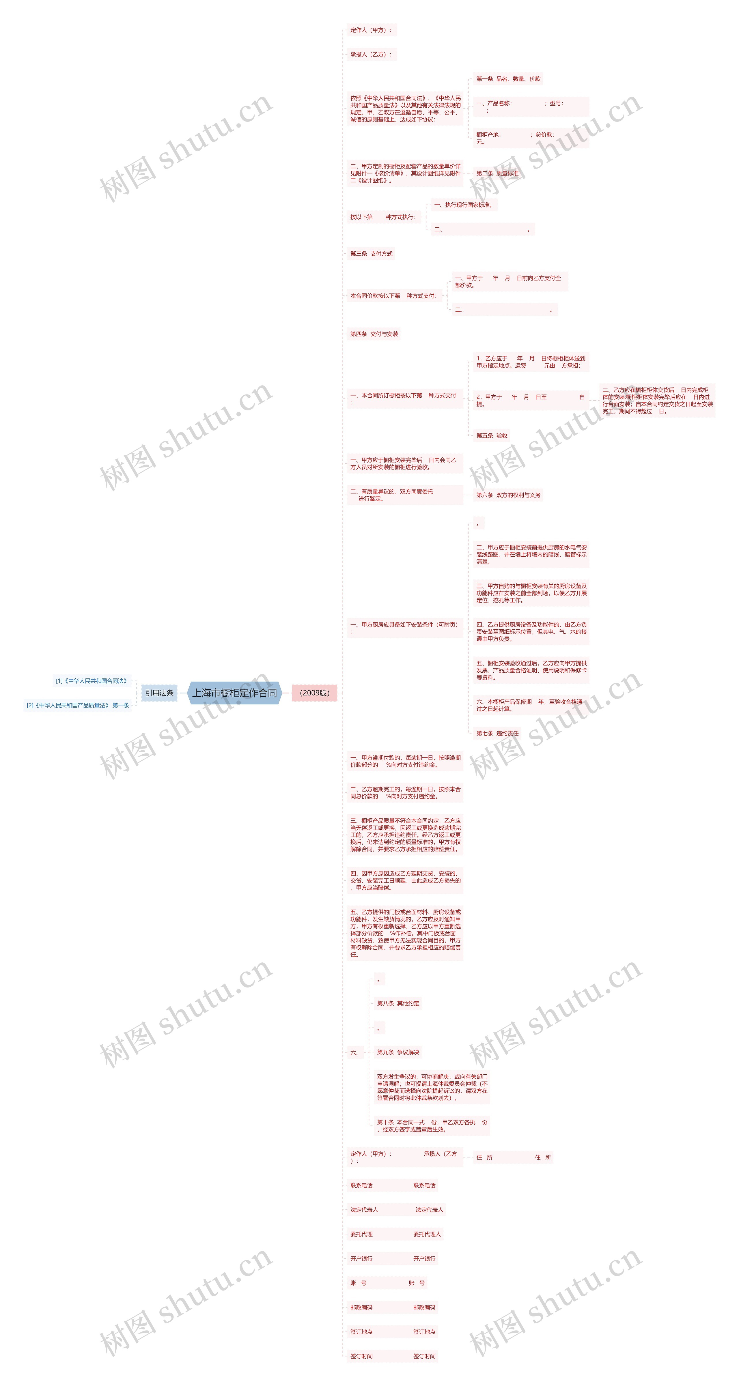上海市橱柜定作合同思维导图