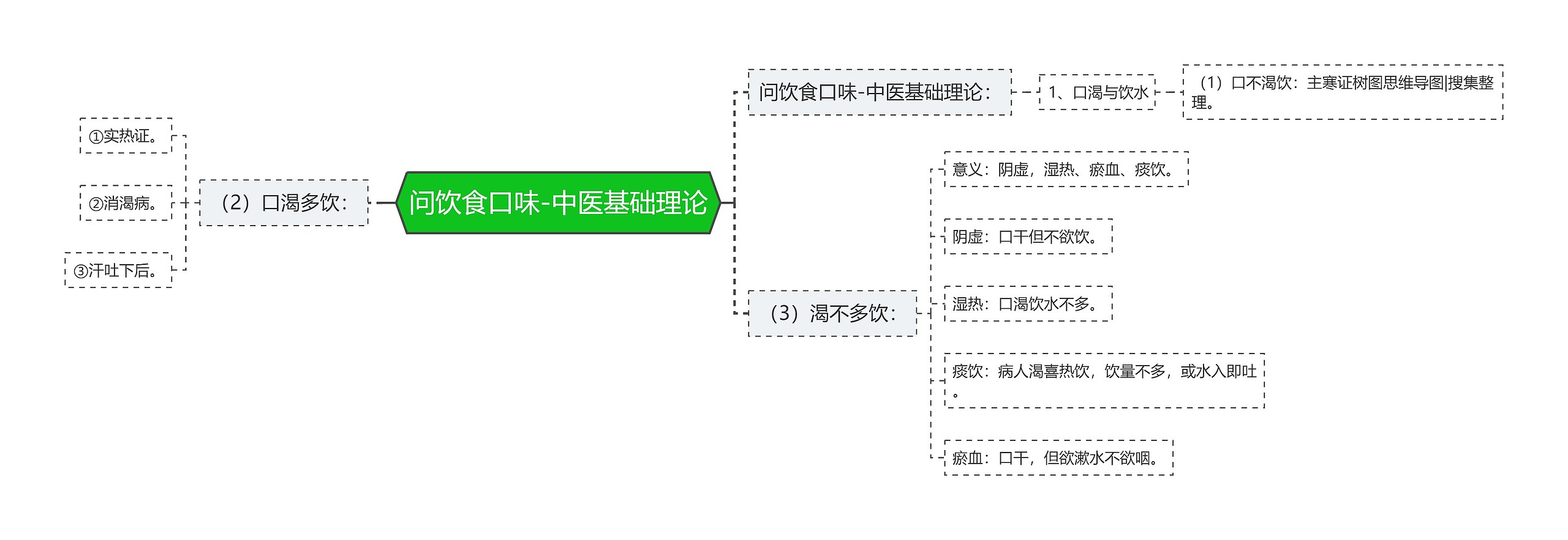 问饮食口味-中医基础理论思维导图