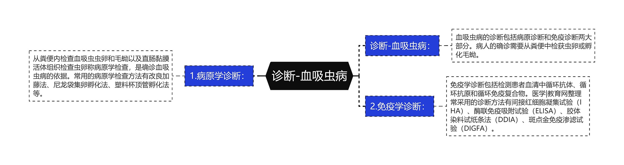 诊断-血吸虫病