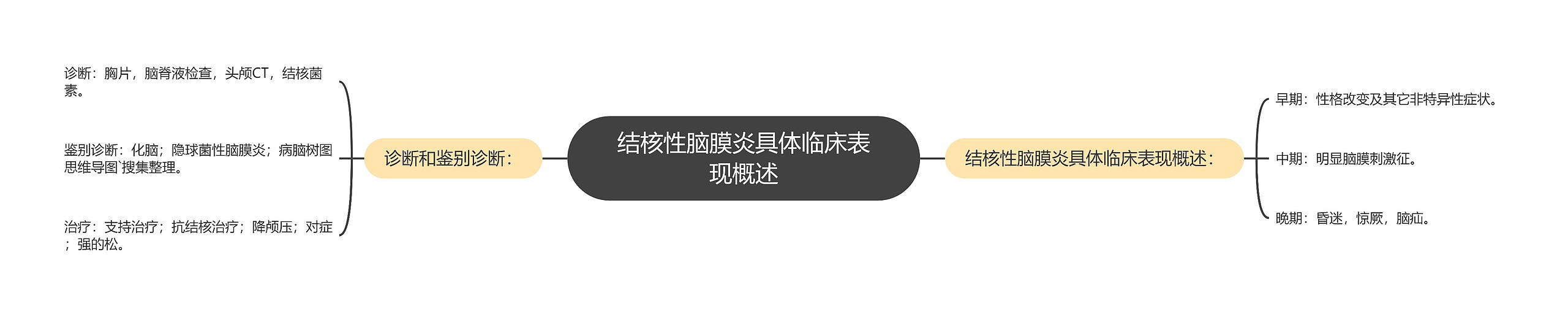 结核性脑膜炎具体临床表现概述思维导图