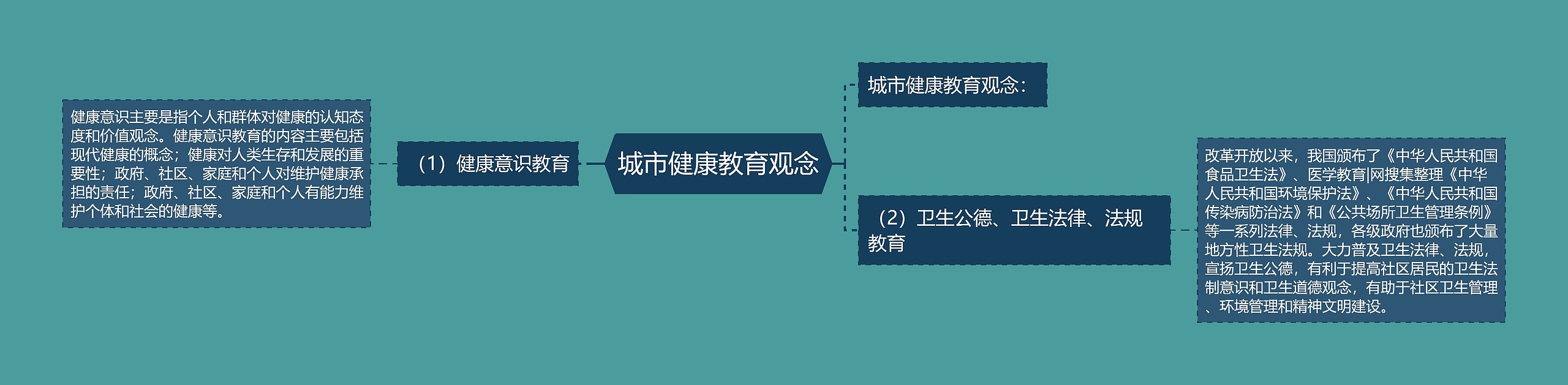 城市健康教育观念思维导图