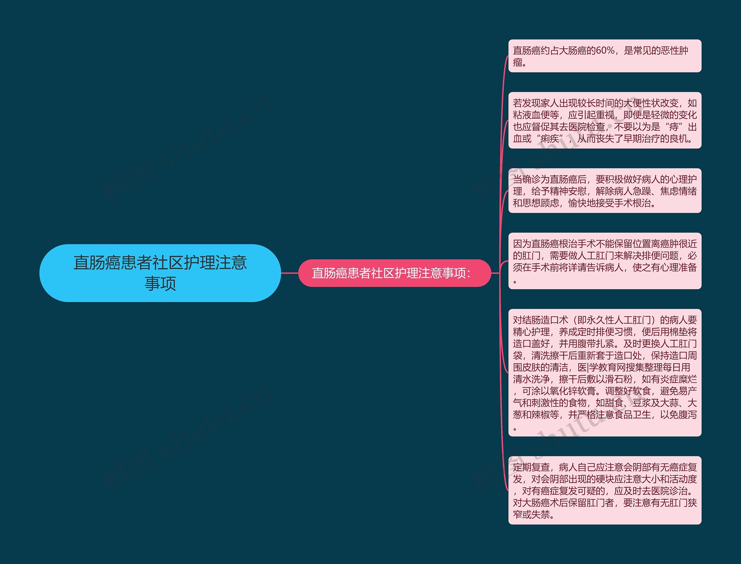 直肠癌患者社区护理注意事项思维导图