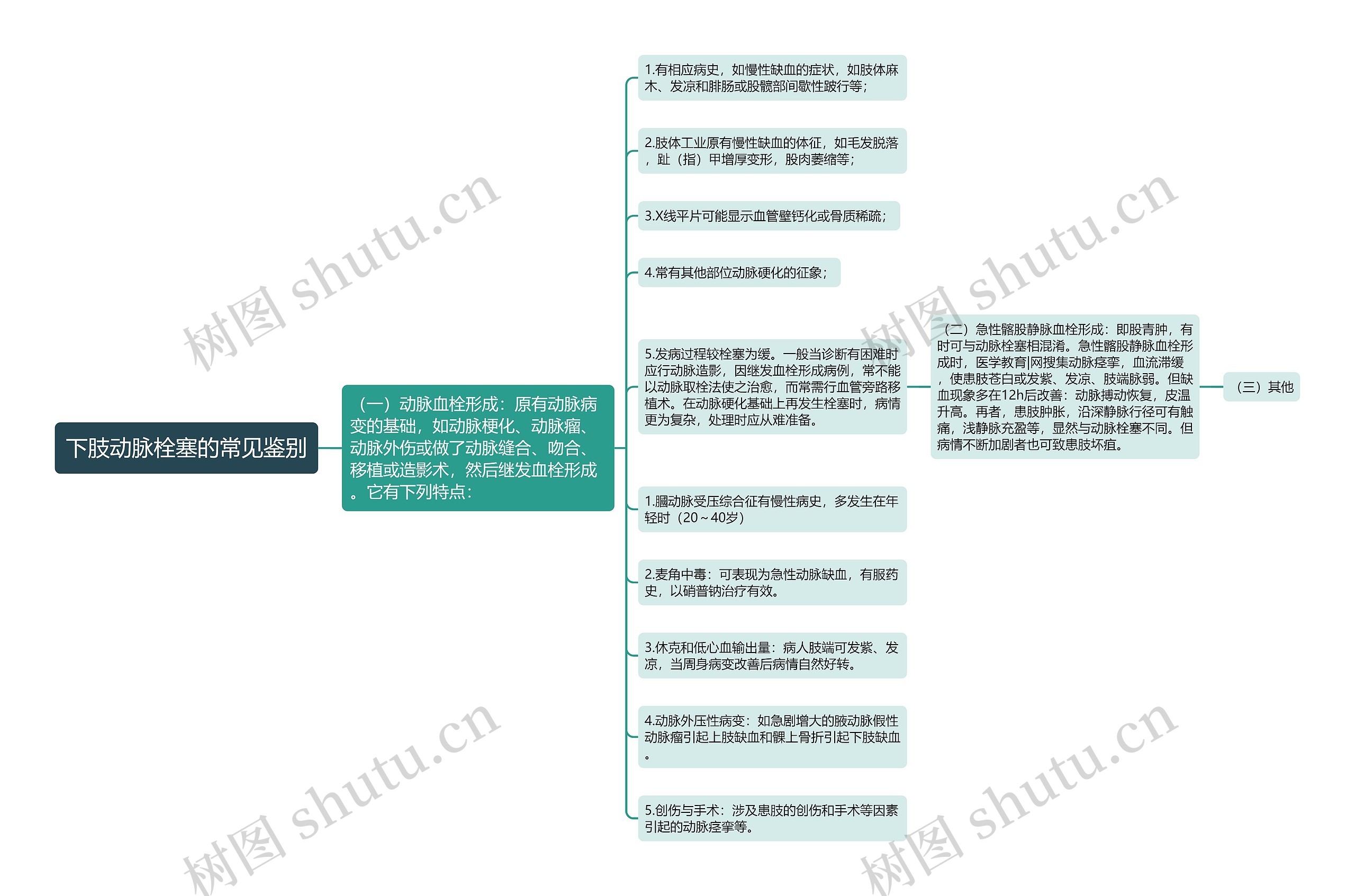 下肢动脉栓塞的常见鉴别思维导图