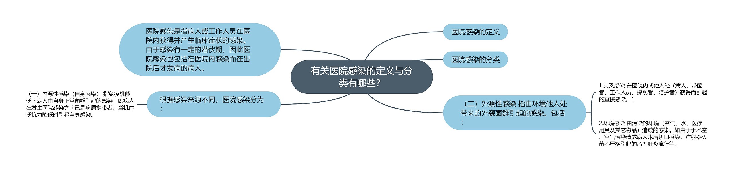 有关医院感染的定义与分类有哪些？思维导图