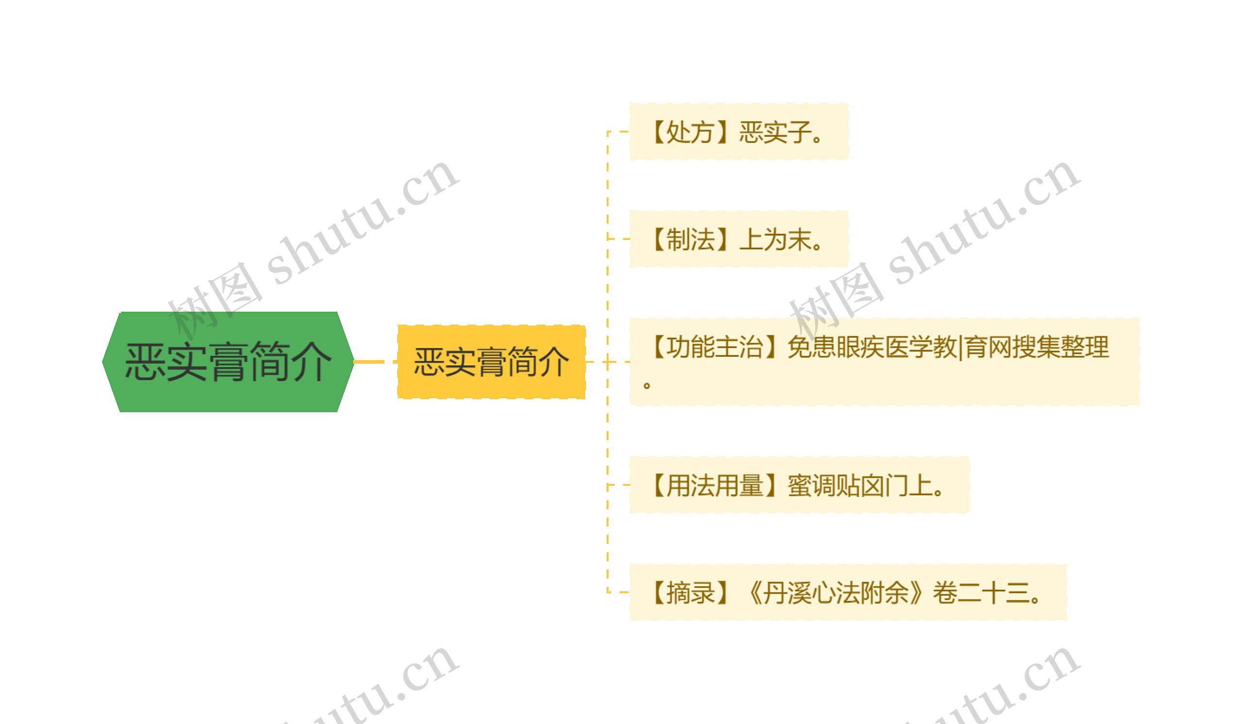 恶实膏简介思维导图