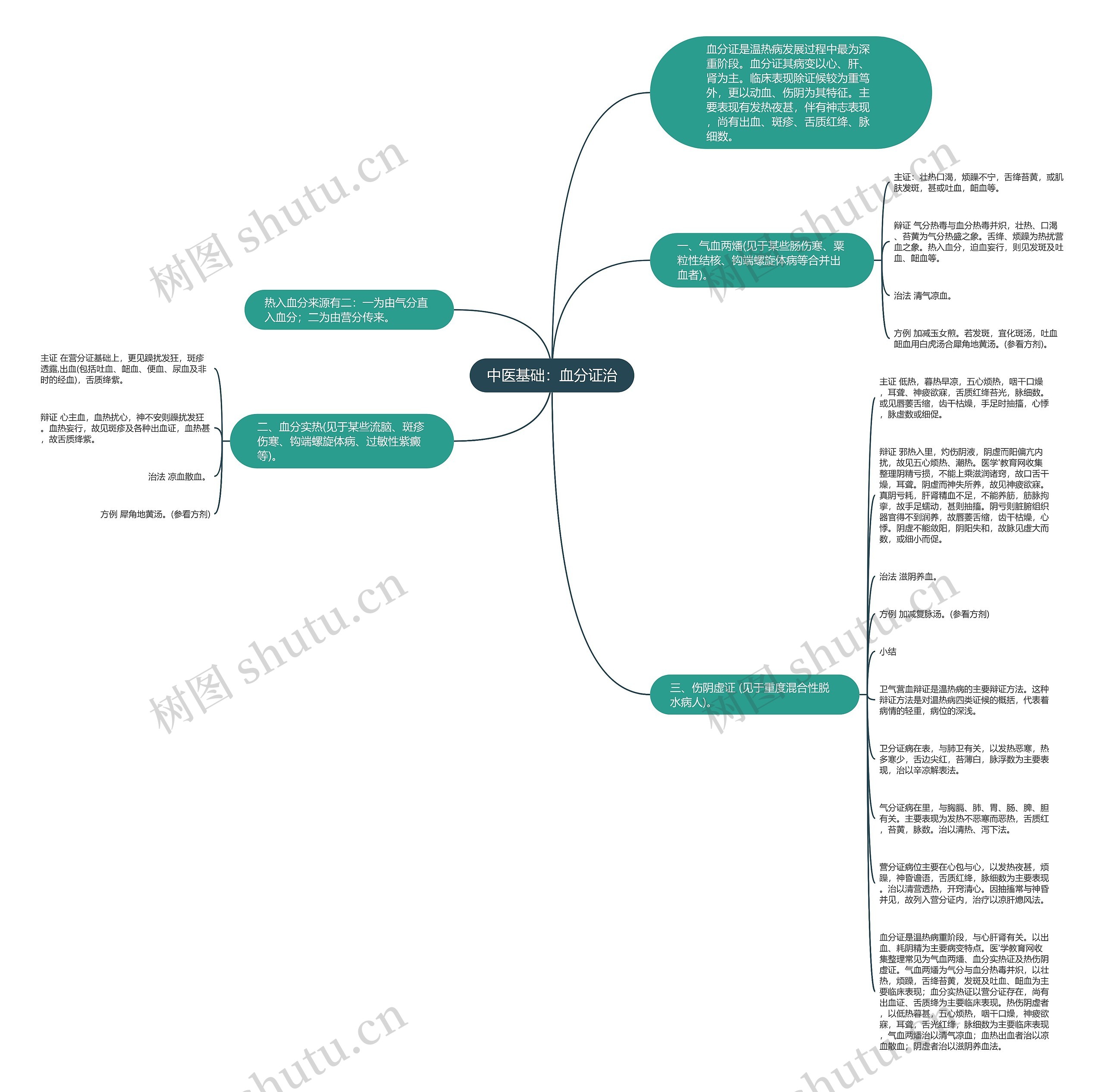 中医基础：血分证治思维导图