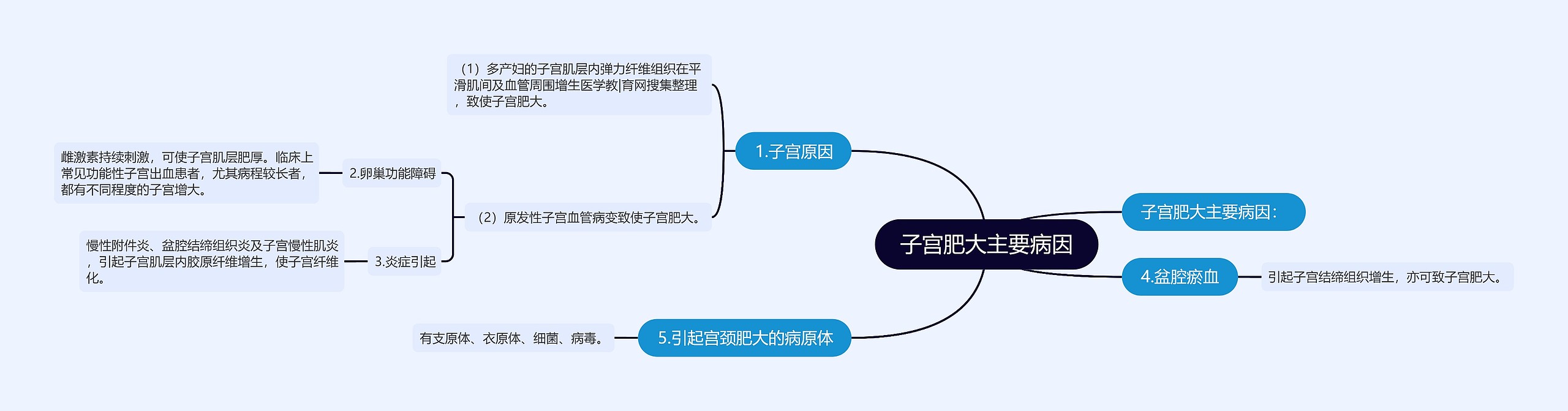 子宫肥大主要病因思维导图