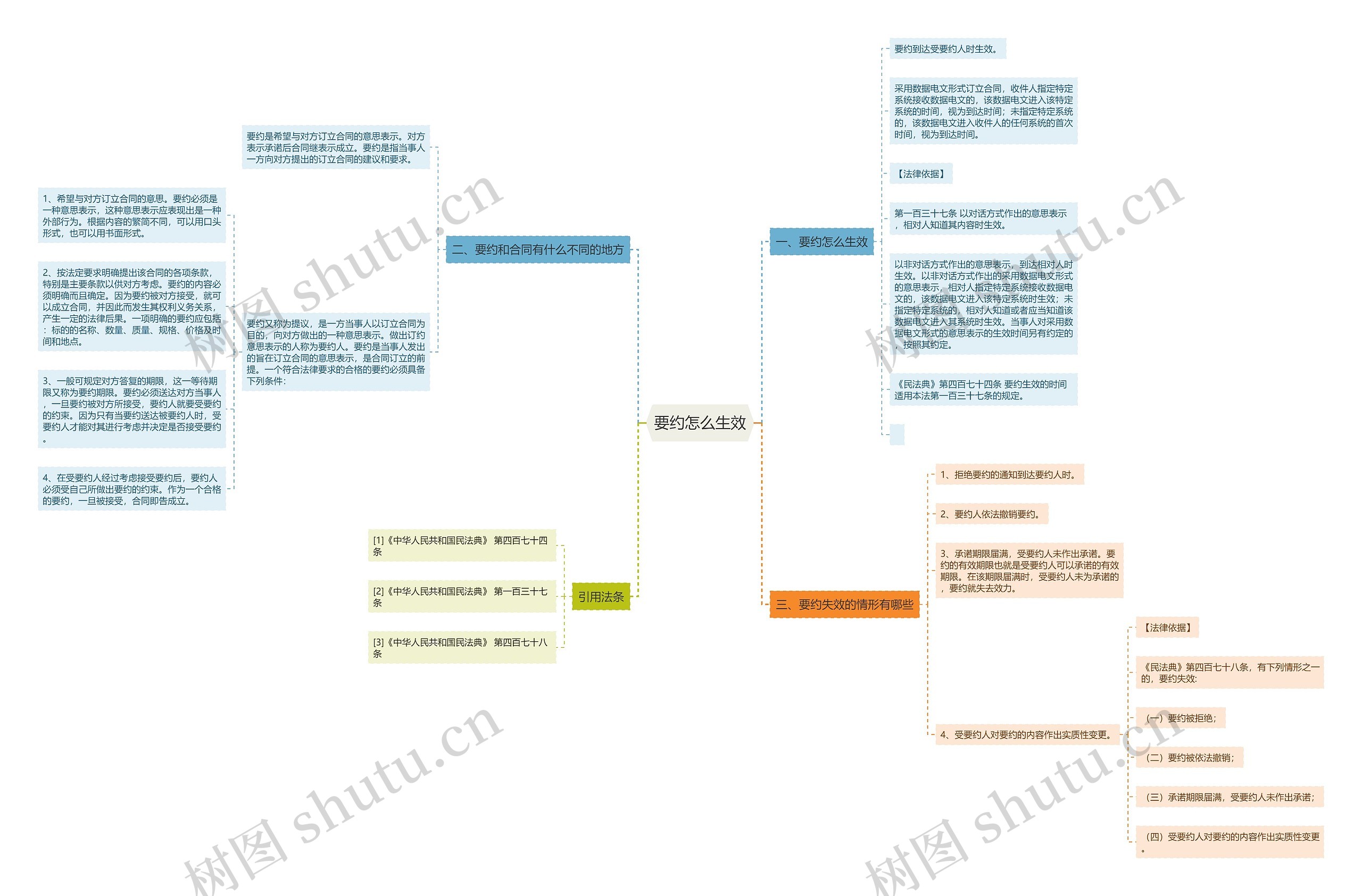 要约怎么生效思维导图