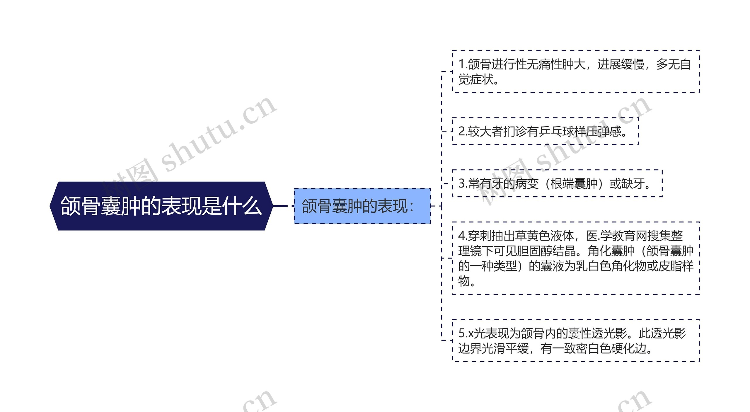 颌骨囊肿的表现是什么