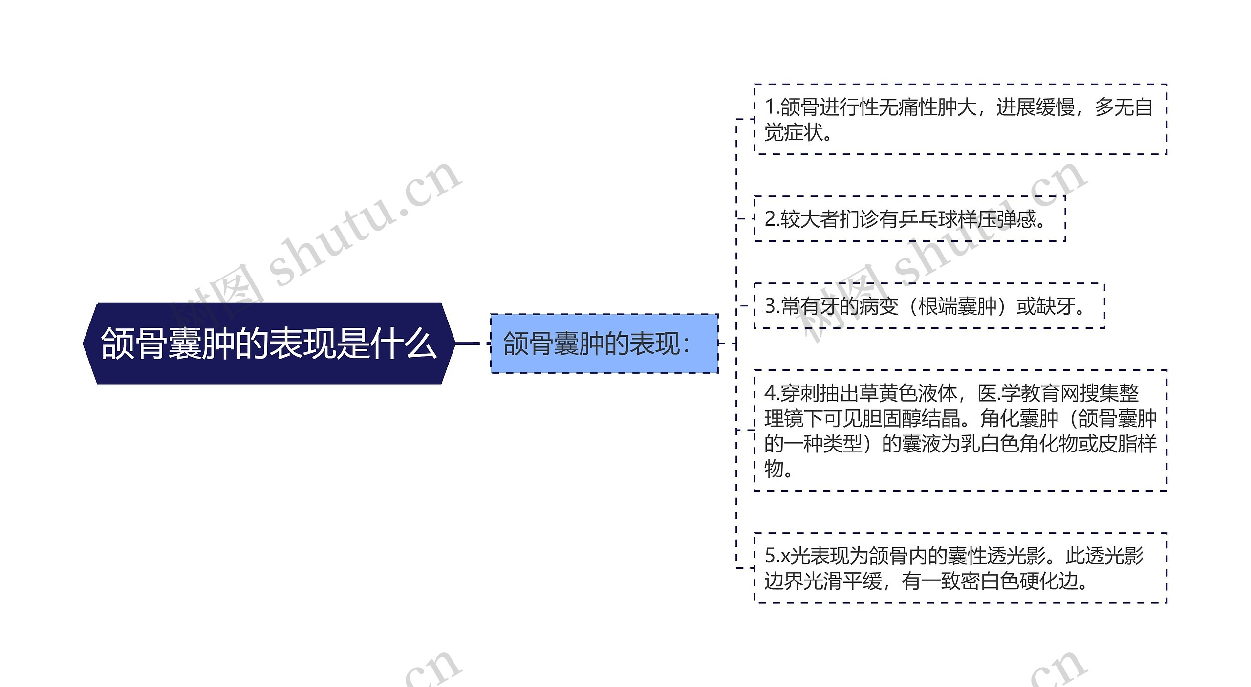 颌骨囊肿的表现是什么思维导图